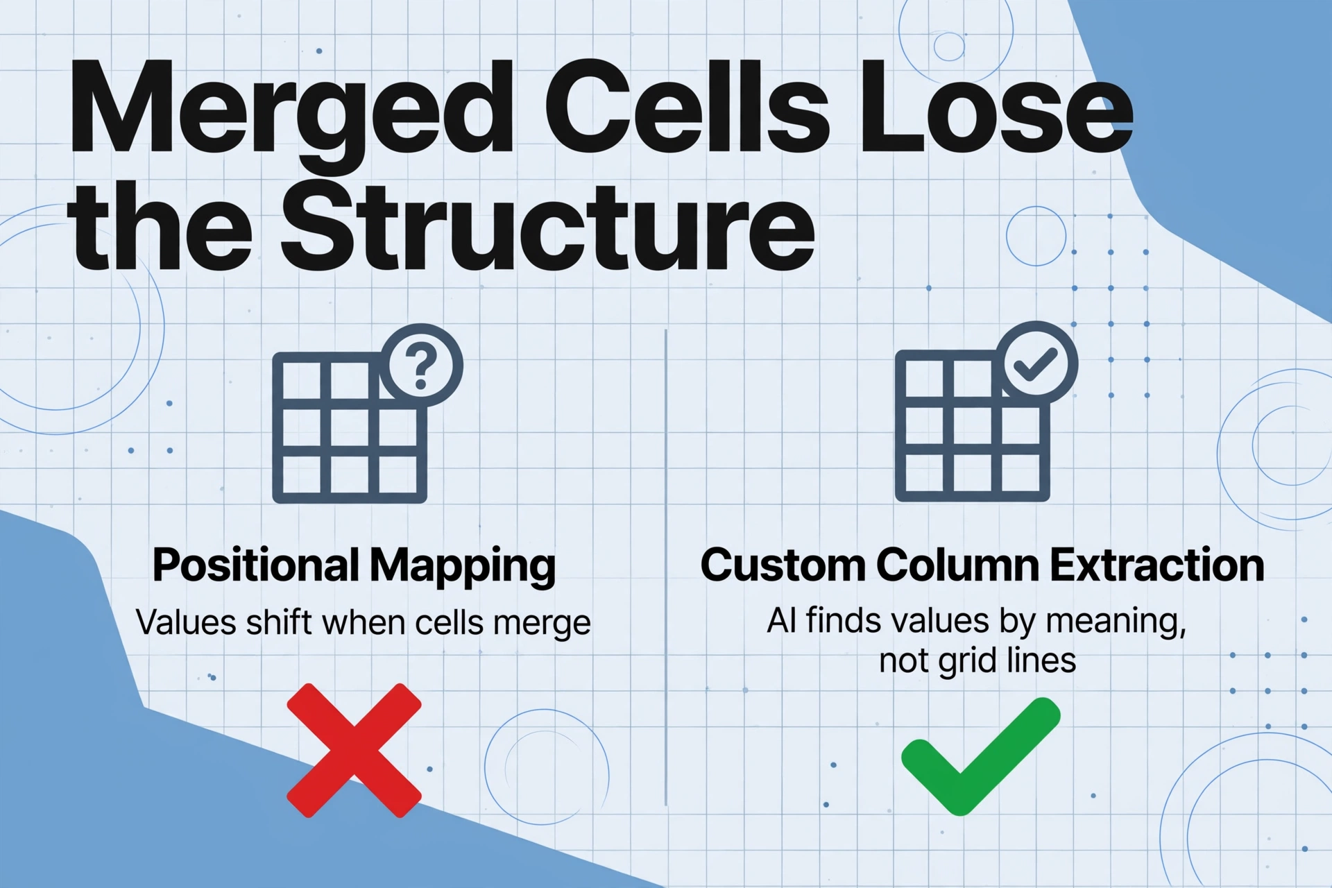 Two-column comparison diagram showing positional mapping failing with merged cells versus custom column extraction finding values by meaning, with red X and green checkmark verdicts