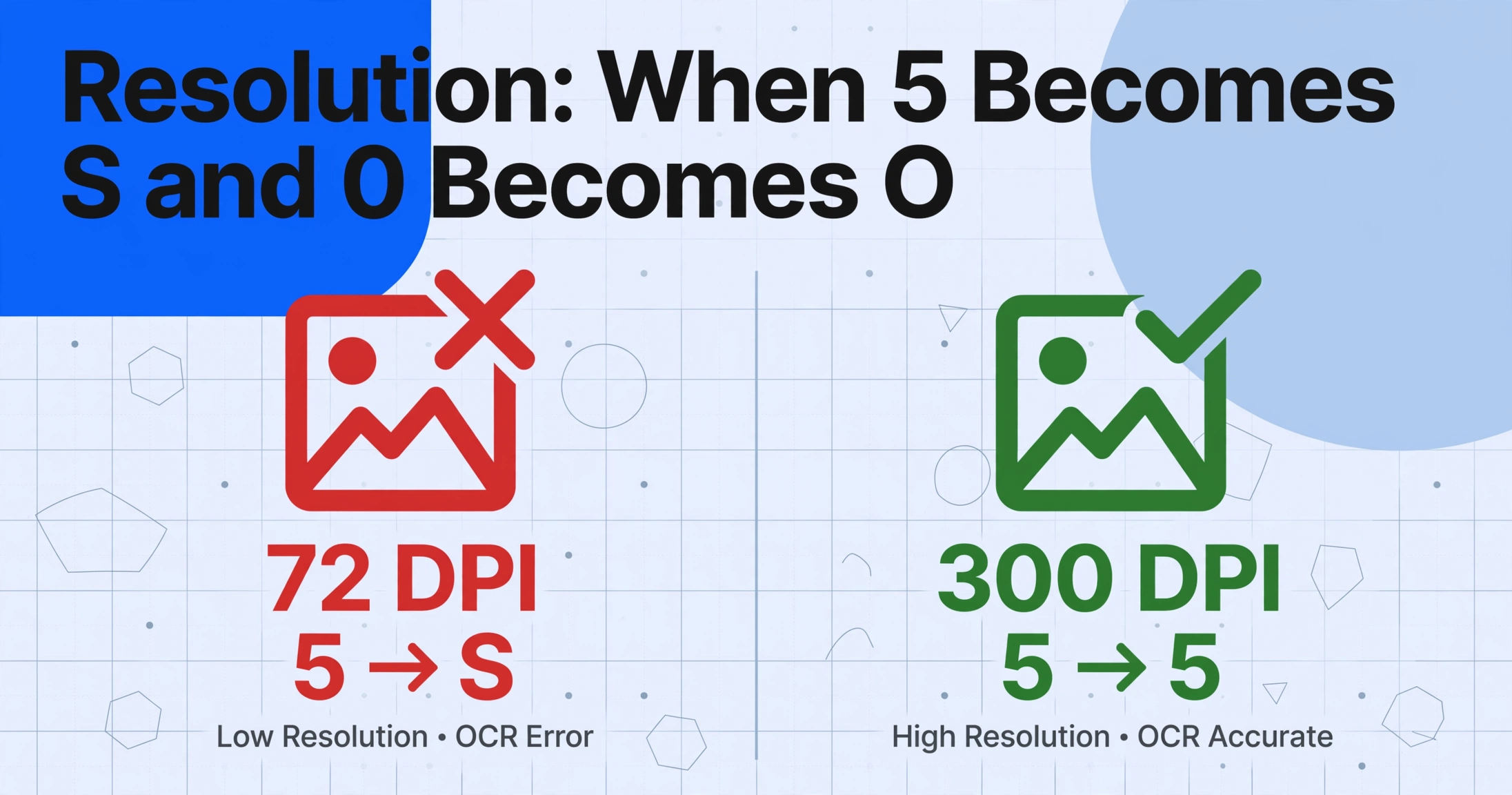 Comparison diagram showing low resolution 72 DPI with character confusion '5 → S' marked with a red X versus high resolution 300 DPI with correct output '5 → 5' marked with a green checkmark