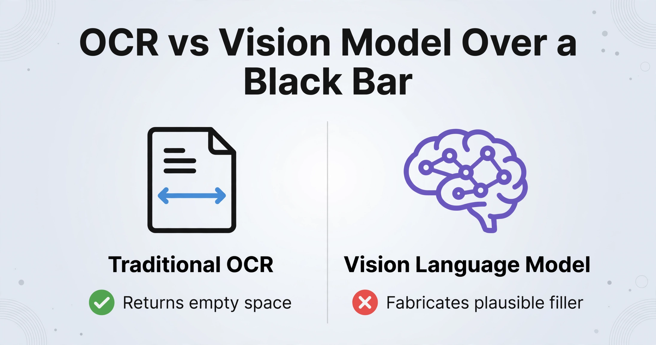 Two-column comparison: Traditional OCR returns empty space over a black bar (correct), Vision Language Model fabricates plausible filler (dangerous)