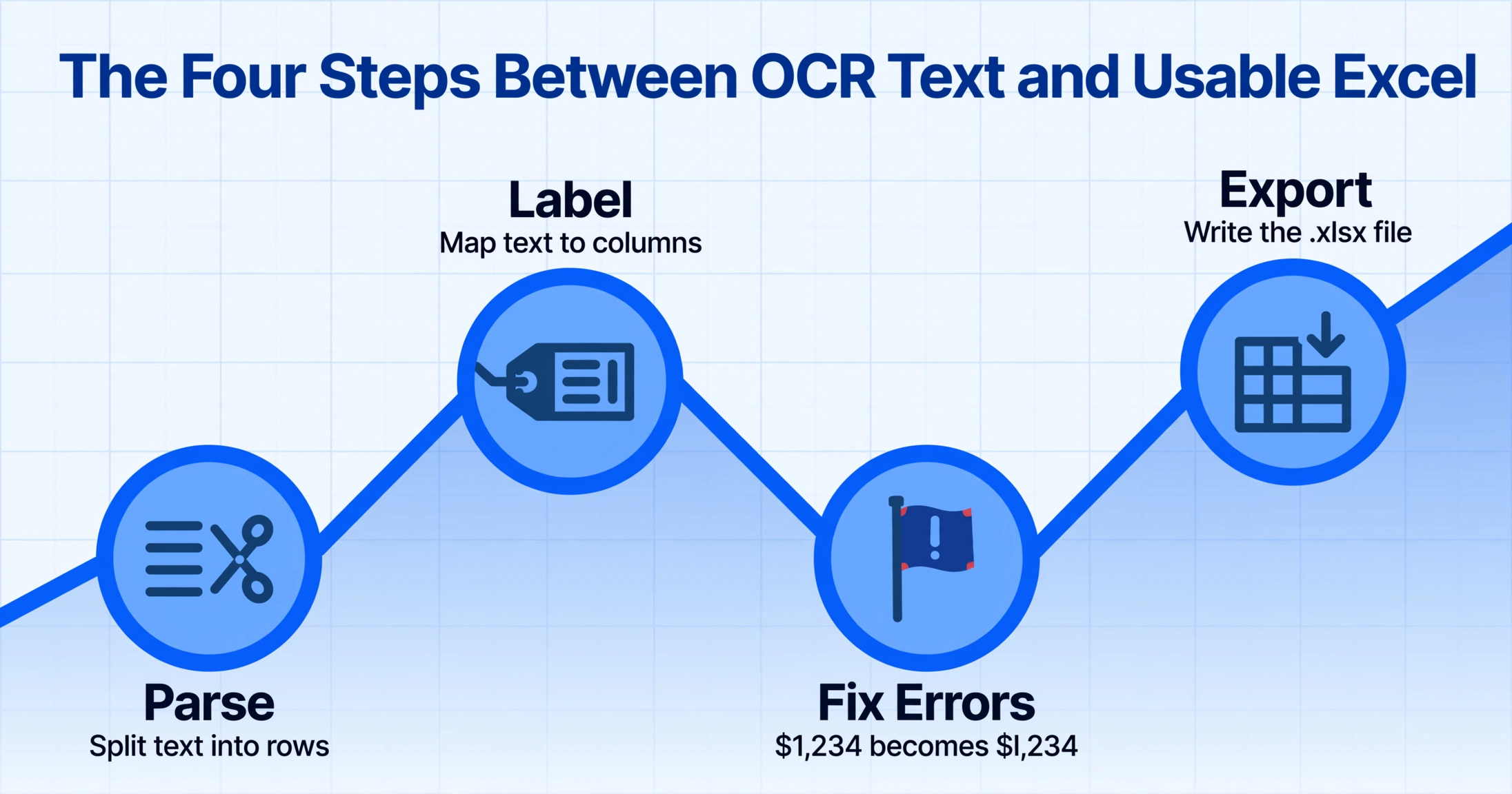 Four-step zigzag line chart showing the engineering work required between OCR text output and a usable Excel file