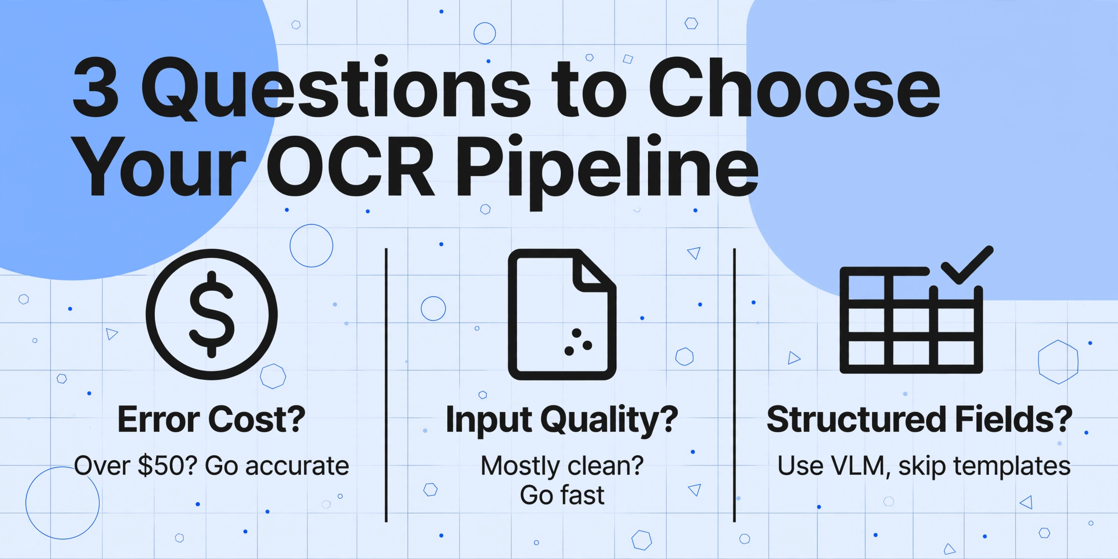 Framework de decisão em três colunas para escolher um pipeline de OCR: custo do erro, qualidade da entrada e necessidades de extração de campos estruturados.