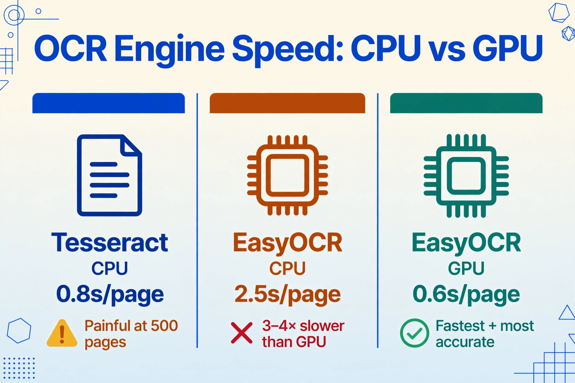 OCR Engine Speed: CPU vs GPU - Tesseract CPU 0.8s per page, EasyOCR CPU 2.5s per page, EasyOCR GPU 0.6s per page