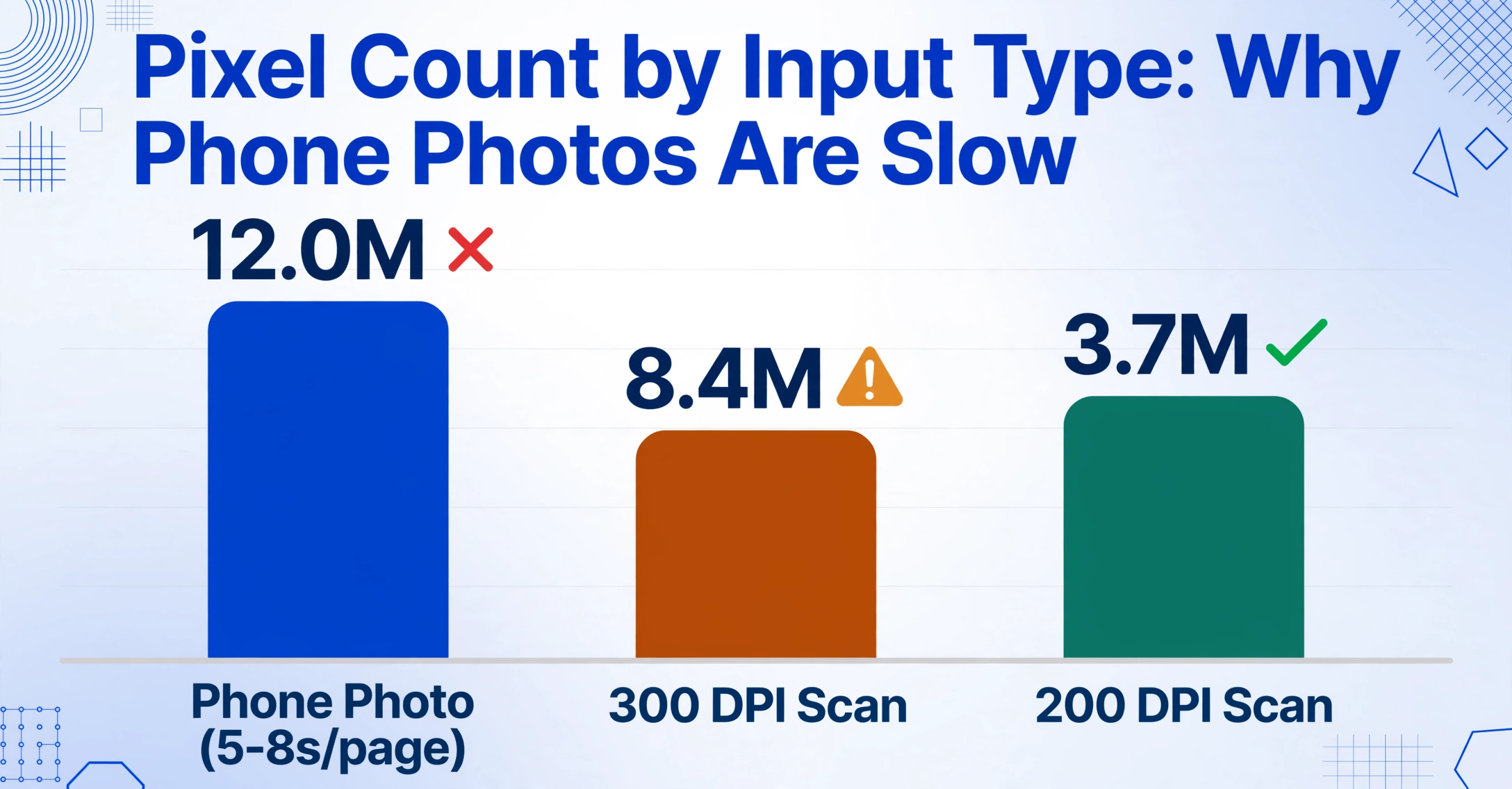 Pixel Count by Input Type: Why Phone Photos Are Slow - Phone Photo 12.0M pixels, 300 DPI Scan 8.4M, 200 DPI Scan 3.7M
