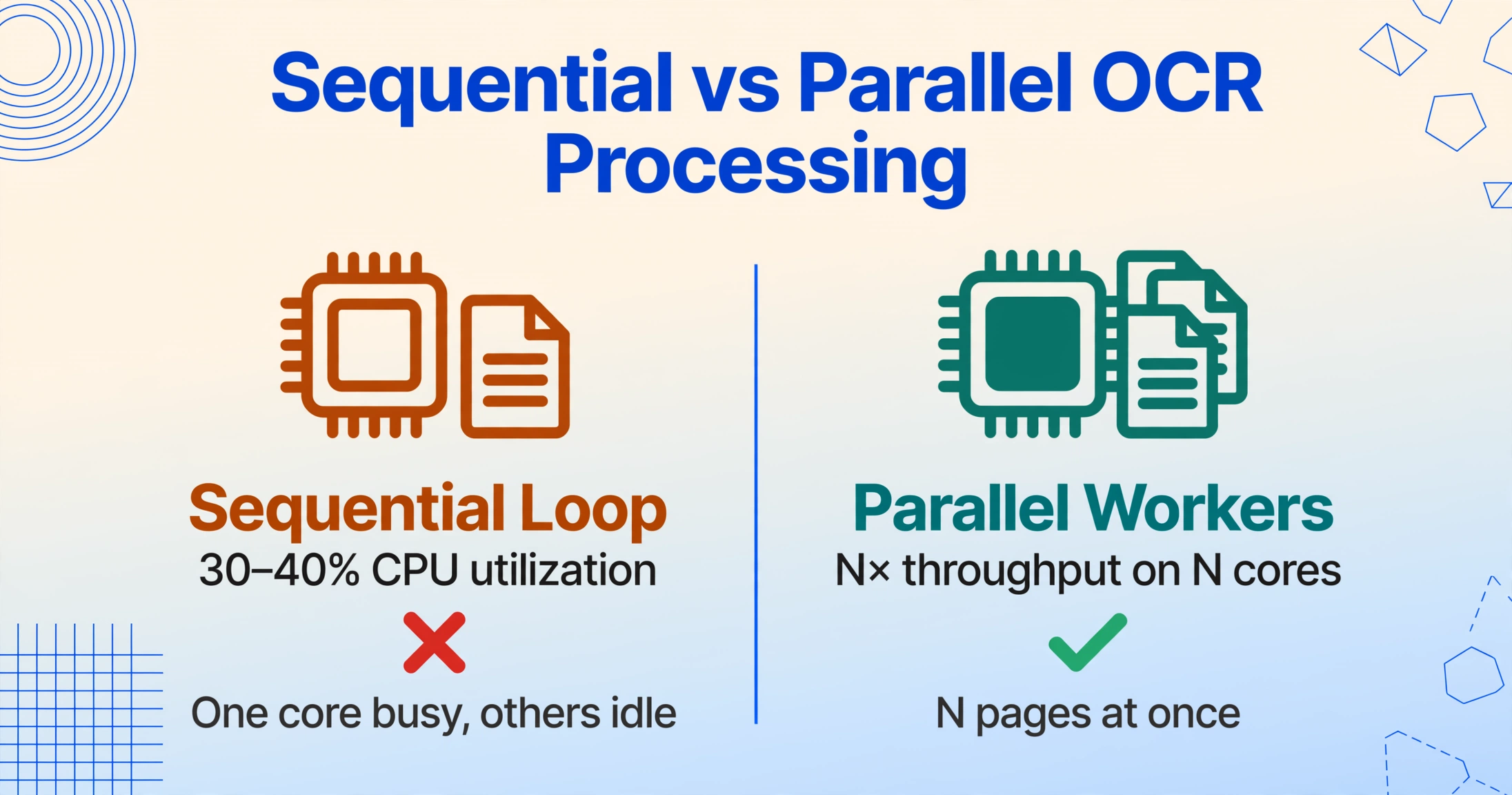 Sequential vs Parallel OCR Processing - Sequential Loop 30-40% CPU utilization with red X, Parallel Workers Nx throughput with green check