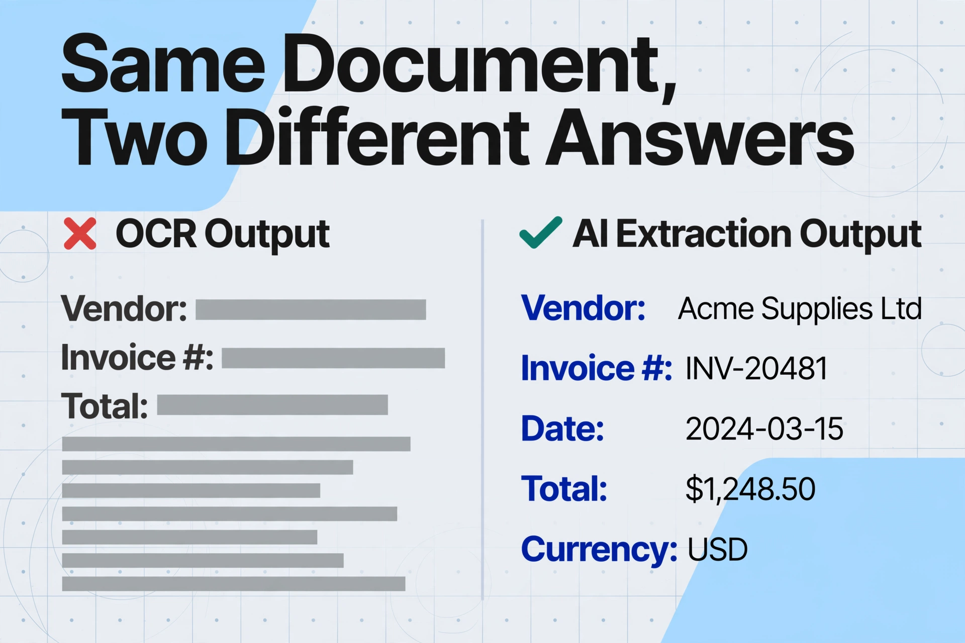 Side-by-side comparison showing OCR output as flat text blob with red X versus AI extraction output as structured labeled fields with green checkmark