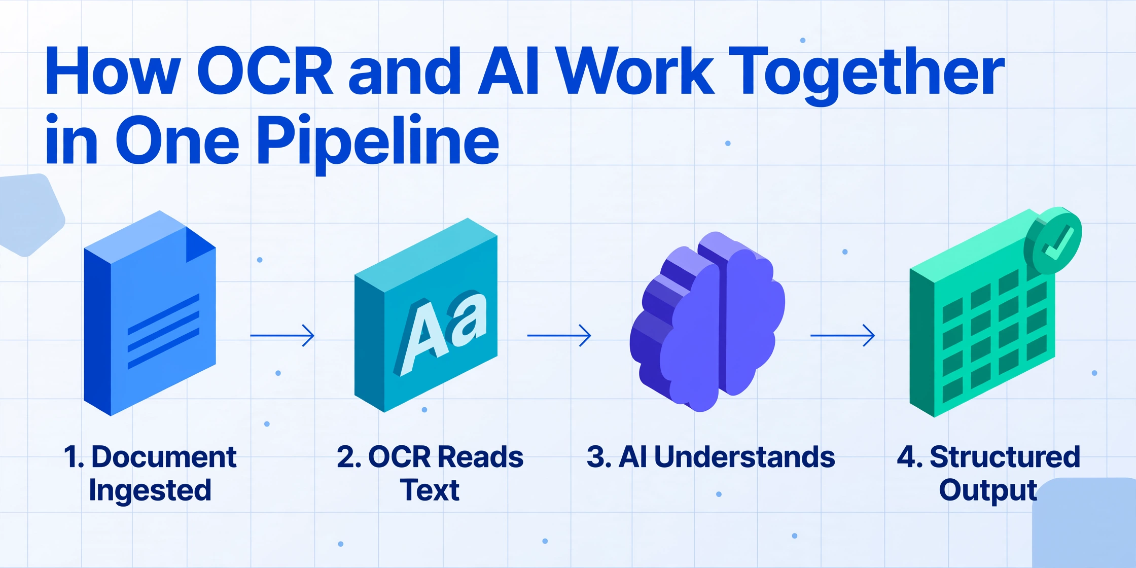 Four-step pipeline diagram showing document ingestion, OCR text recognition, AI semantic understanding, and structured output with isometric icons