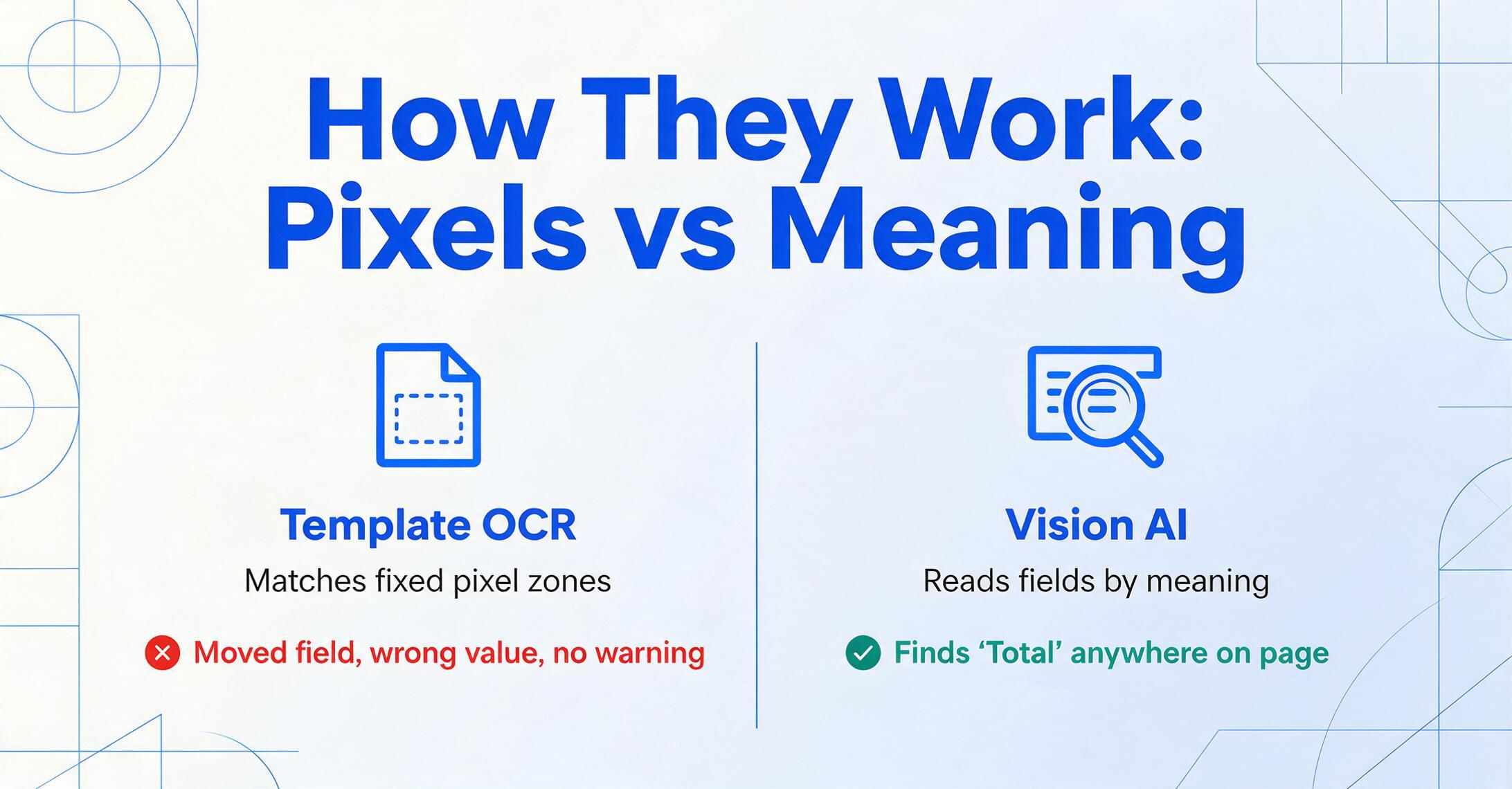 Comparação em duas colunas: OCR baseado em modelos corresponde a zonas fixas de pixels e extrai silenciosamente um valor errado quando um fornecedor move o campo (X vermelho), enquanto a Visão IA lê campos por significado e encontra 'Total' em qualquer lugar da página (marca de verificação verde).