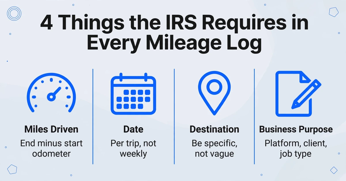 Four-column comparison showing the four IRS-required elements in a mileage log: miles driven, date, destination, and business purpose