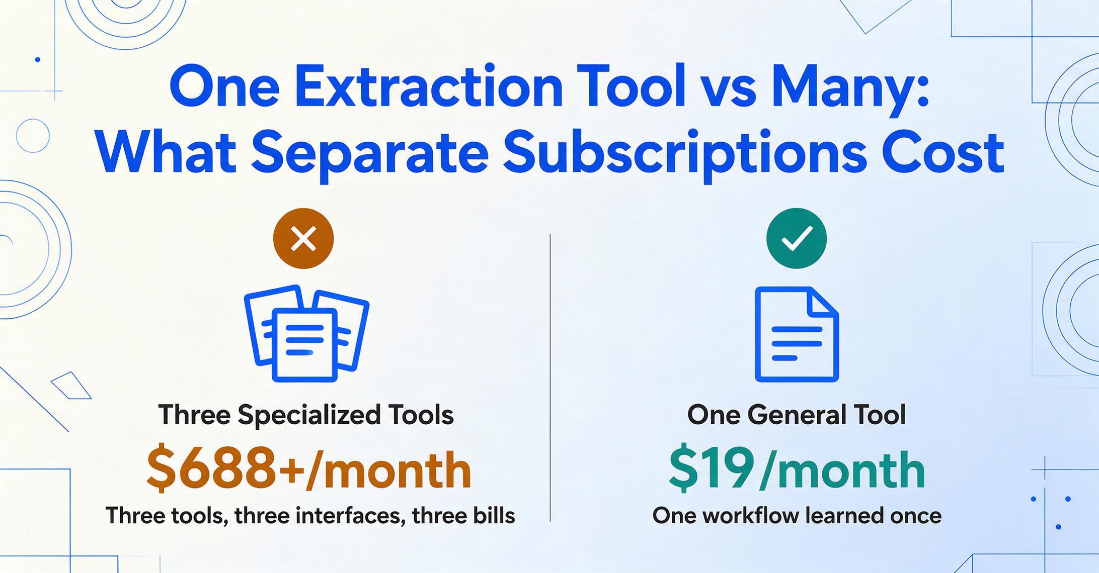 Split comparison infographic: three specialized document extraction subscriptions costing $688+ per month with an amber cross badge on the left, versus one general extraction tool at $19 per month with a green check badge on the right.