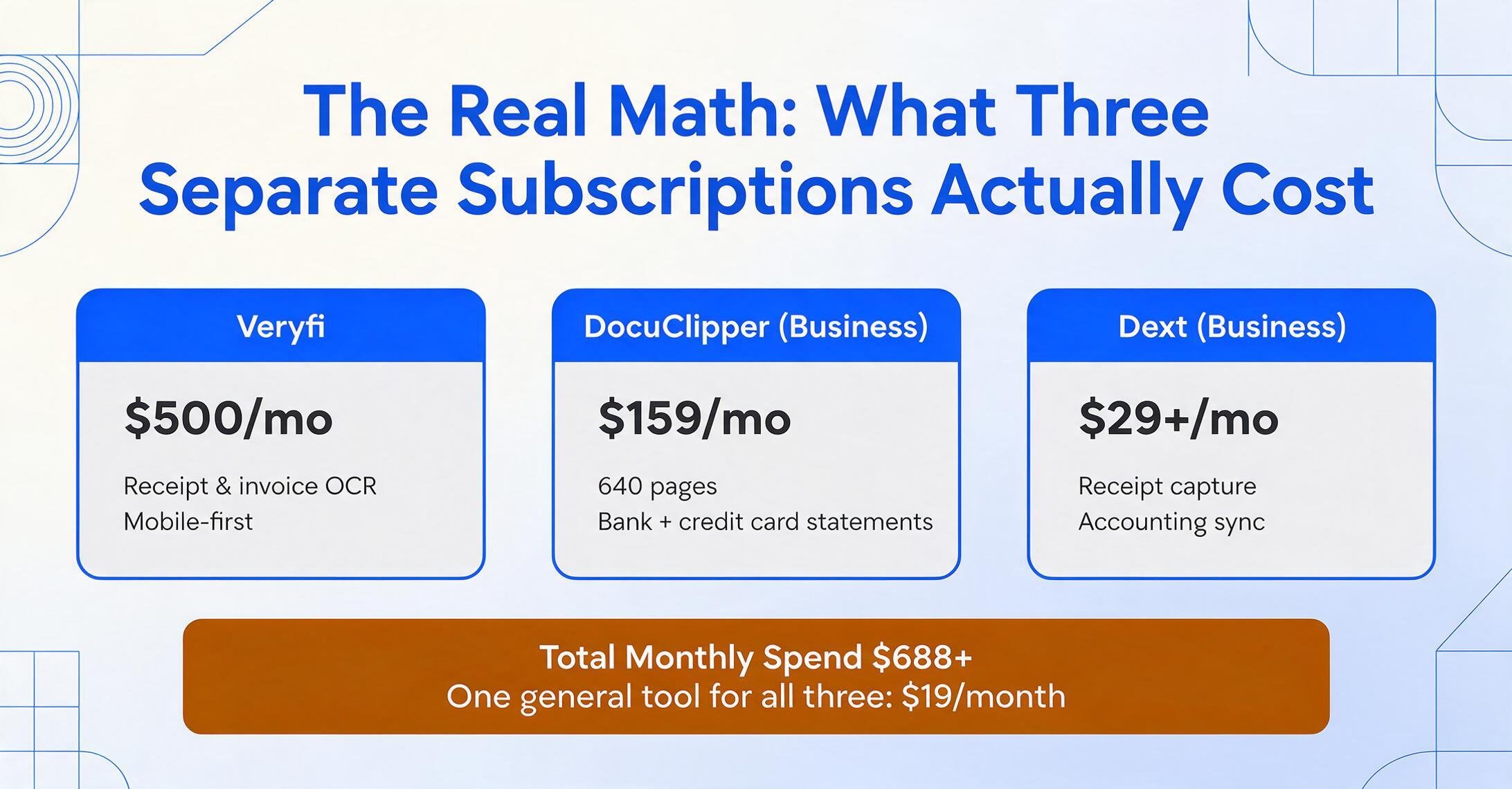 Three side-by-side tool cards showing Veryfi at $500 per month, DocuClipper Business at $159 per month and Dext Business at $29+ per month, above an amber banner reading total monthly spend of $688+ versus one general tool at $19 per month.
