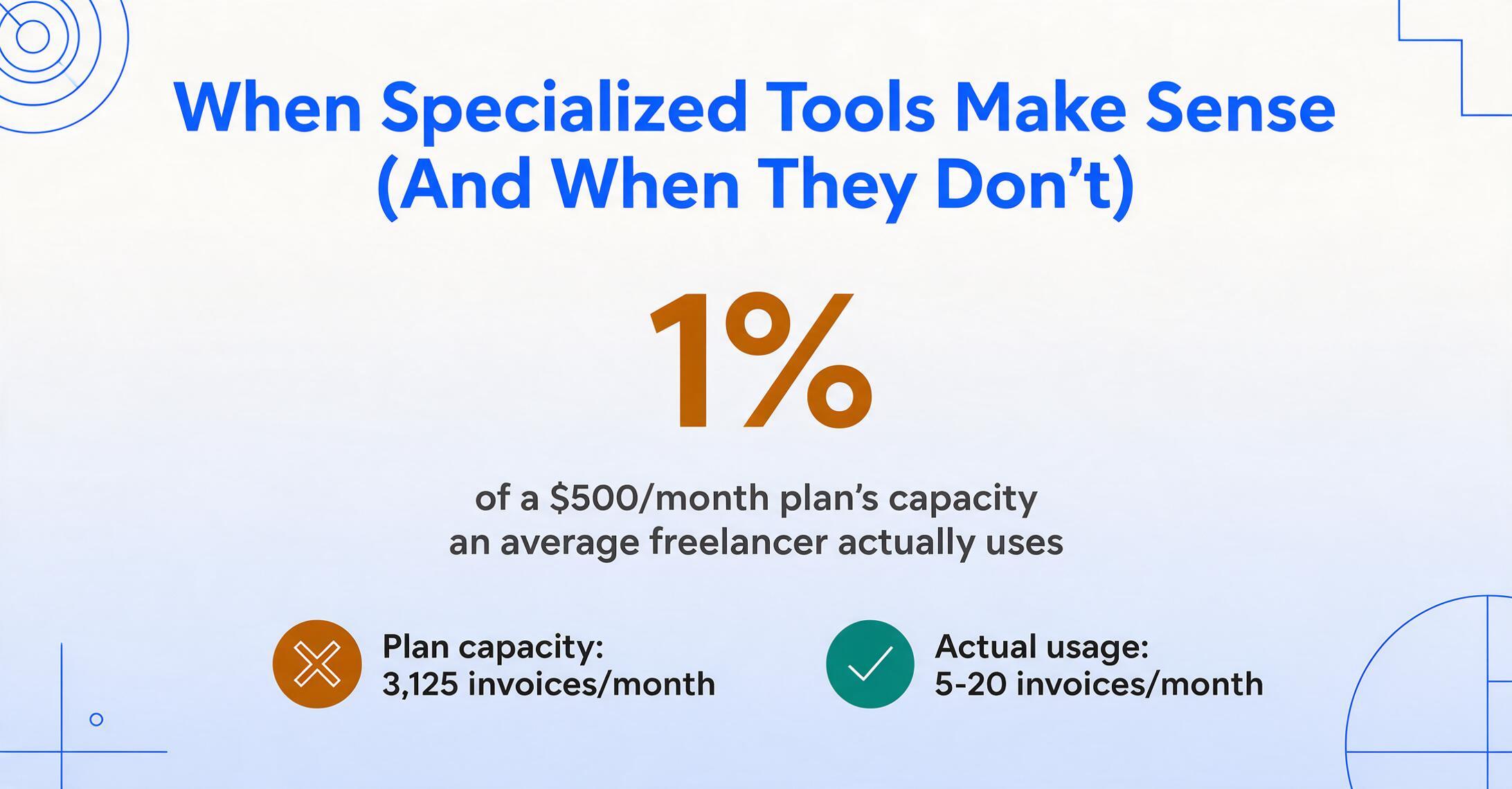 Large amber 1% figure illustrating the share of a $500 per month plan's capacity an average freelancer actually uses, with plan capacity of 3,125 invoices a month contrasted against actual usage of 5 to 20 invoices a month.