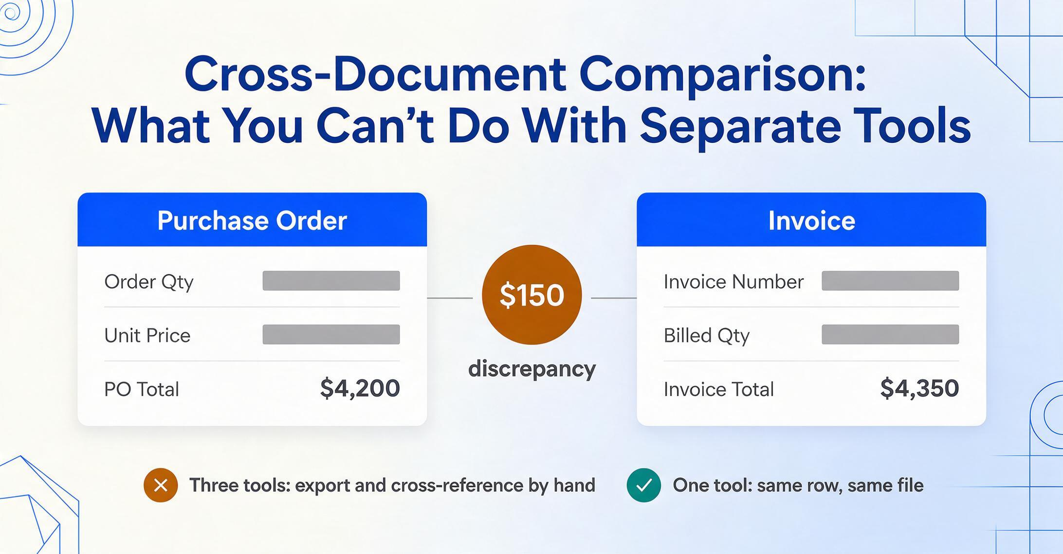 Two document data cards, a purchase order totaling $4,200 and an invoice totaling $4,350, with an amber $150 discrepancy badge linked between them and a bottom verdict row contrasting three separate tools against one unified tool.