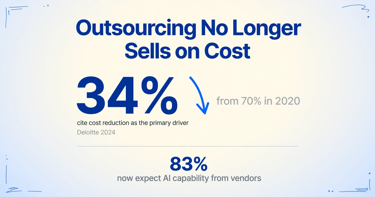 Cost reduction as the primary reason for outsourcing fell from 70% in 2020 to 34% in 2024, while 83% of executives now expect AI capability from vendors.