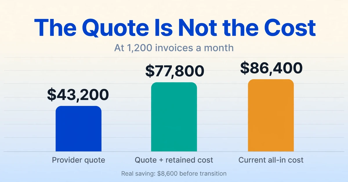 A three-bar chart: the $43,200 provider quote, $77,800 once retained cost is added, and $86,400 current all-in cost, leaving a real saving of $8,600.