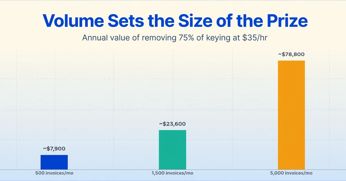 A bar chart of annual value from removing 75% of keying: ~$7,900 at 500 invoices per month, ~$23,600 at 1,500, and ~$78,800 at 5,000.