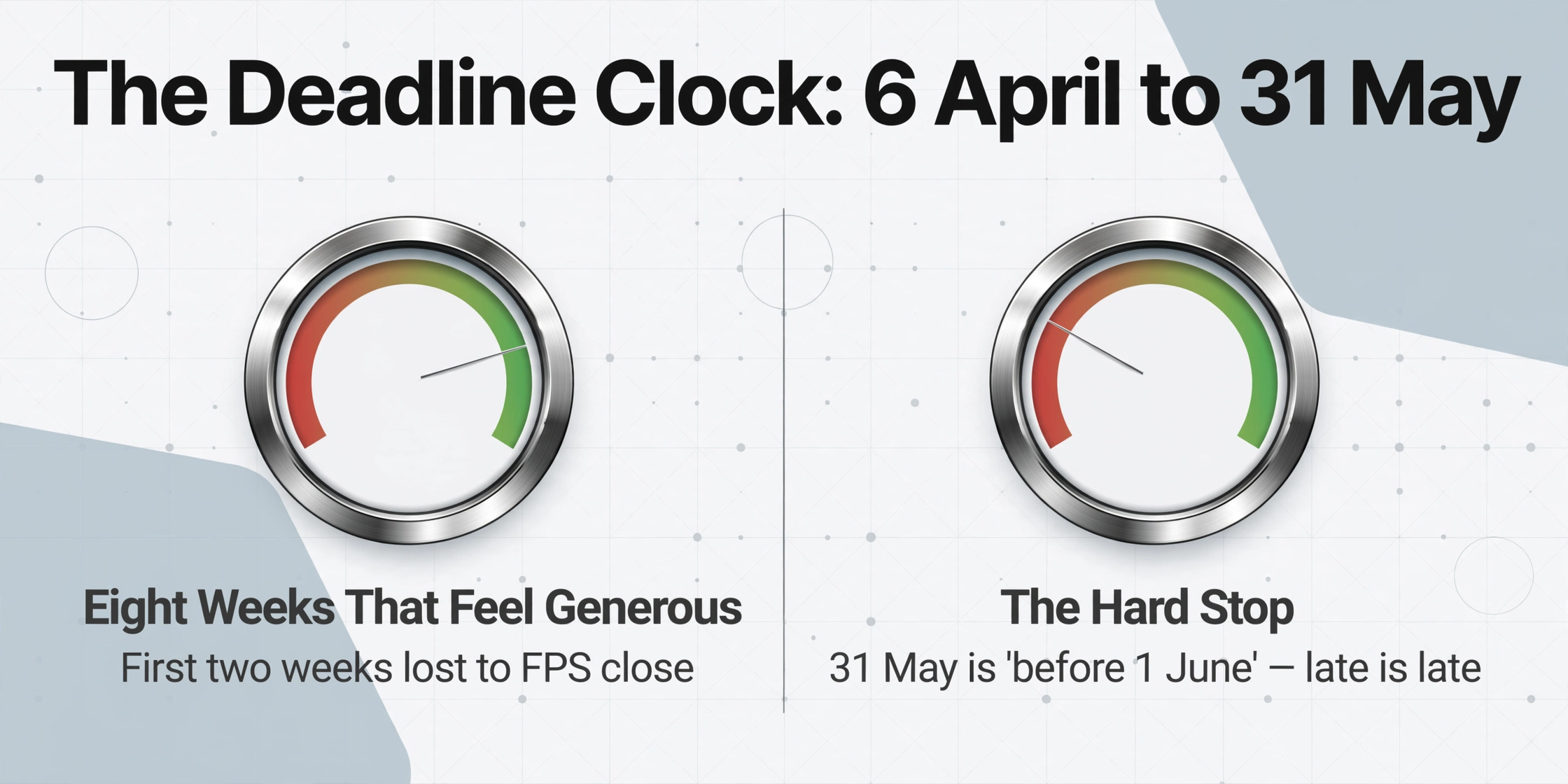 Comparación de dos paneles con el título 'El Reloj de la Fecha Límite: 6 de abril a 31 de mayo'. El panel izquierdo muestra un indicador con valor alto en verde etiquetado 'Ocho Semanas que Parecen Generosas' y el resultado 'Las dos primeras semanas se pierden con el cierre del FPS'. El panel derecho muestra el mismo indicador con valor bajo en rojo etiquetado 'El Alto Definitivo' y el resultado 'El 31 de mayo es antes del 1 de junio — tarde es tarde'.