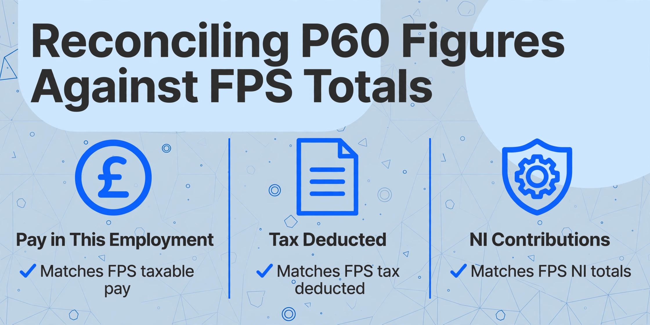 Comparación de tres columnas con el título 'Conciliación de Cifras del P60 con Totales de FPS'. Las columnas muestran iconos para Pago en Este Empleo, Impuesto Deducido y Contribuciones NI, cada uno con una marca de verificación verde y el resultado 'Coincide con FPS'.