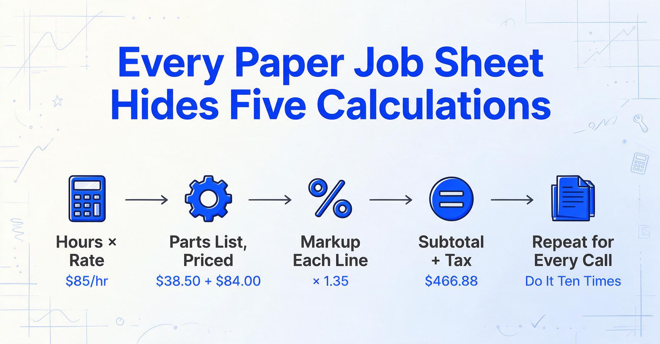 Five-node horizontal flow diagram titled 'Every Paper Job Sheet Hides Five Calculations', with arrows linking a calculator icon 'Hours x Rate' ($85/hr), a gear icon 'Parts List, Priced' ($38.50 + $84.00), a percent icon 'Markup Each Line' (x 1.35), an equals icon 'Subtotal + Tax' ($466.88) and a stacked-document icon 'Repeat for Every Call' (Do It Ten Times).