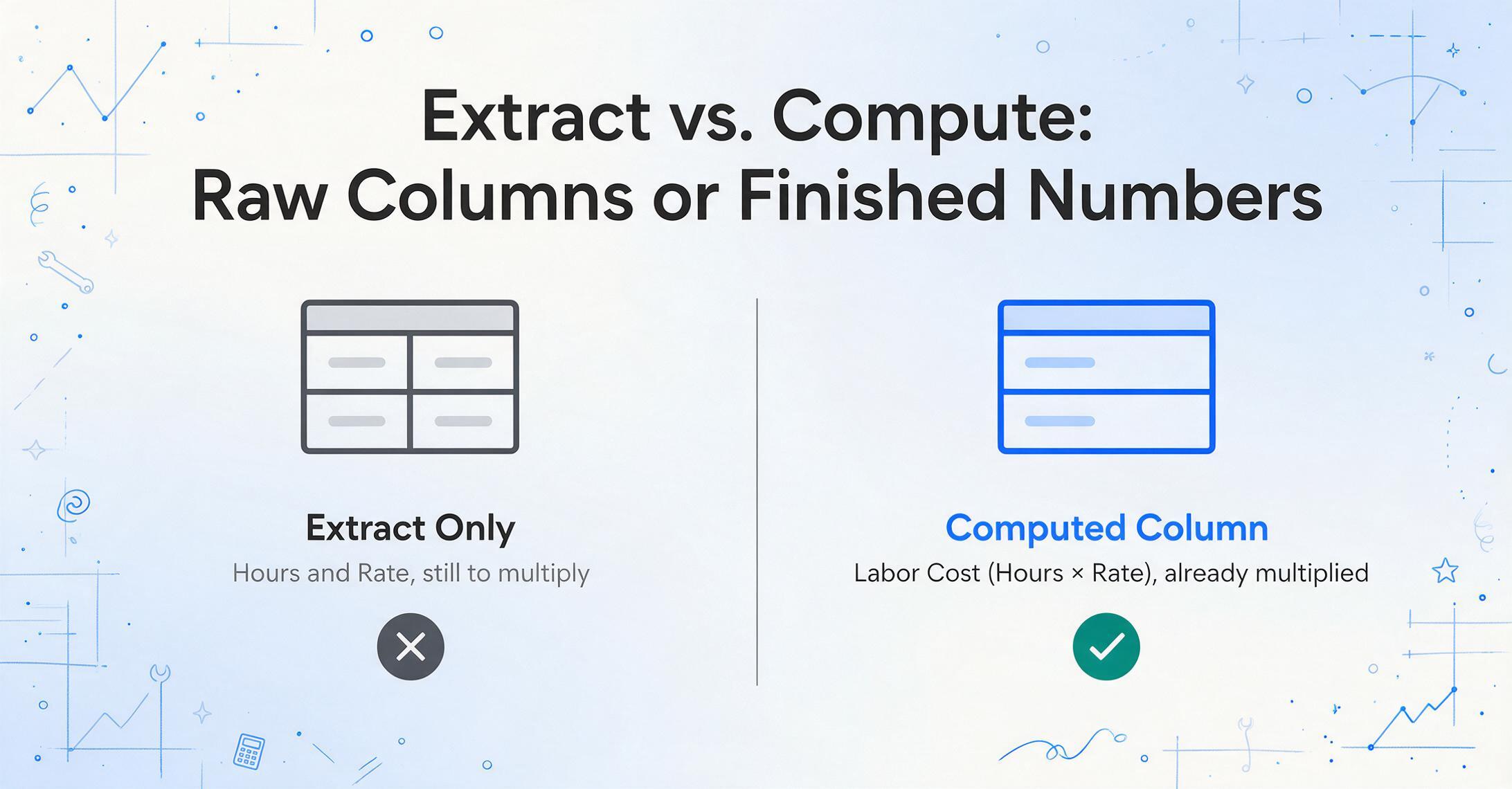 Two-column comparison titled 'Extract vs. Compute: Raw Columns or Finished Numbers': the left column shows an empty two-column table outline with a grey cross and the caption 'Extract Only', the right column shows a single filled column outline with a green check and the caption 'Computed Column'.
