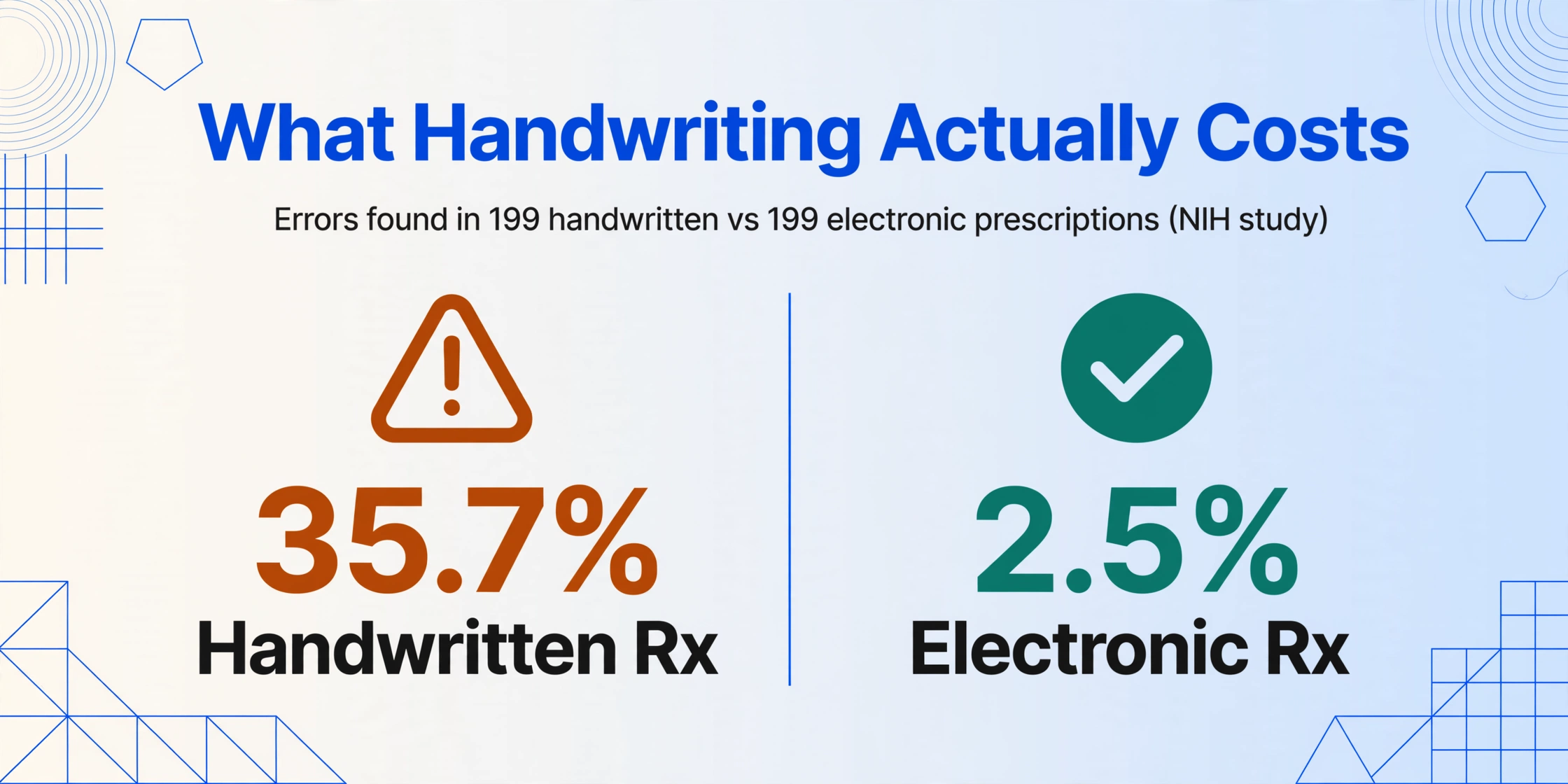 Gráfico comparativo de dos columnas con una advertencia ámbar que muestra una tasa de error del 35.7% para recetas manuscritas y una marca verde con el 2.5% para recetas electrónicas, según un estudio de los NIH con 199 recetas de cada tipo.
