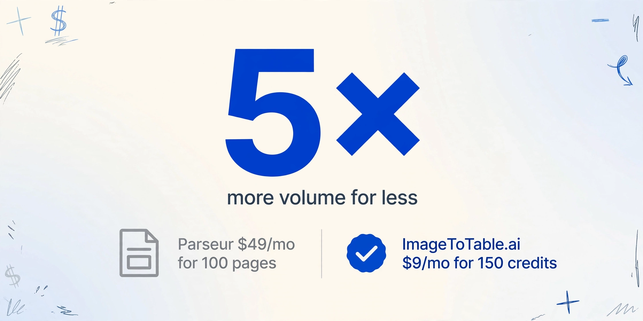 5x mehr Volumen für weniger mit ImageToTable.ai bei 9 Dollar pro Monat für 150 Credits im Vergleich zu Parseur bei 49 Dollar pro Monat für 100 Seiten