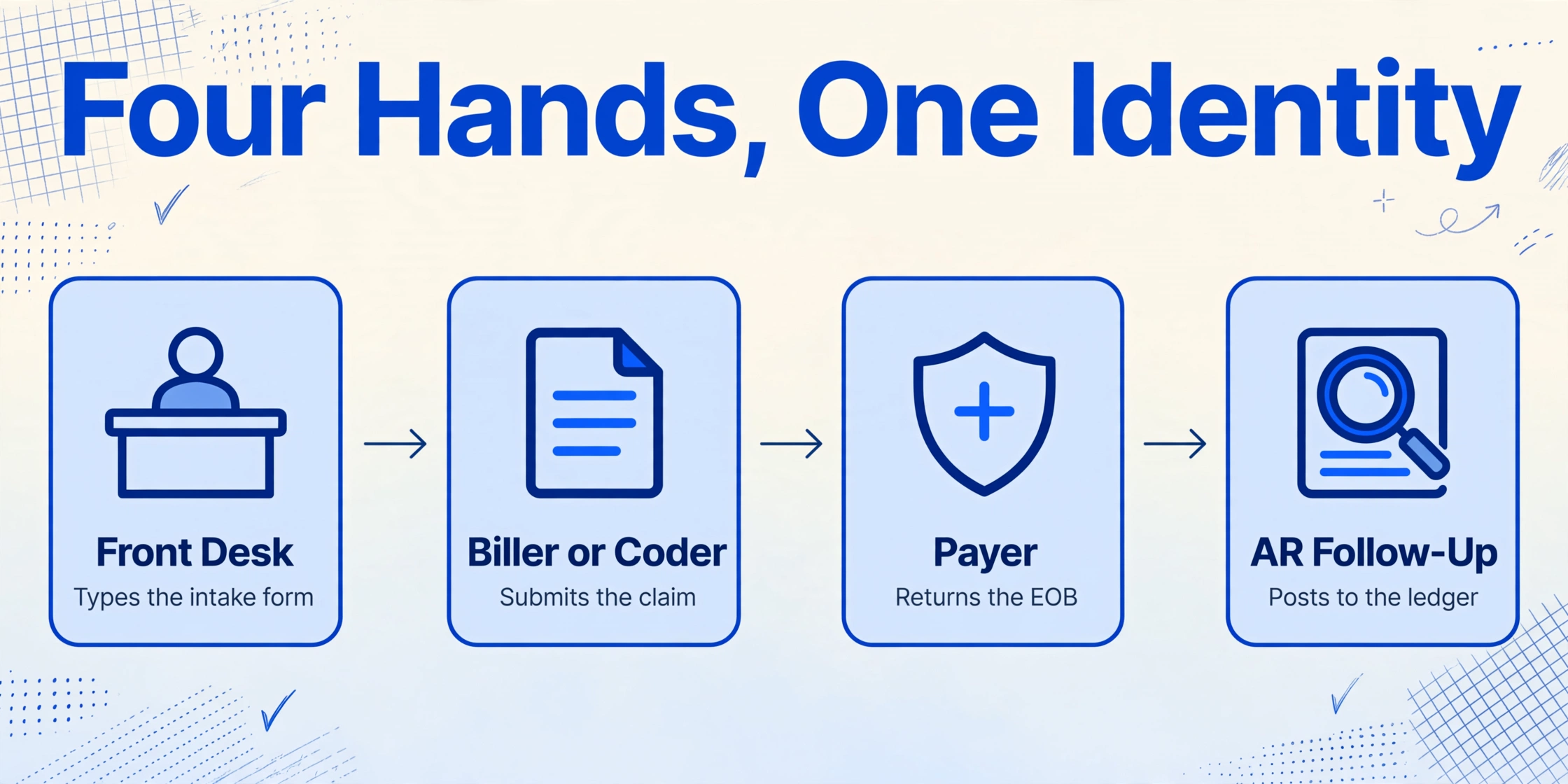 Flow diagram showing four hands in the intake-to-EOB cycle: front desk, biller or coder, payer, and AR follow-up, connected by arrows