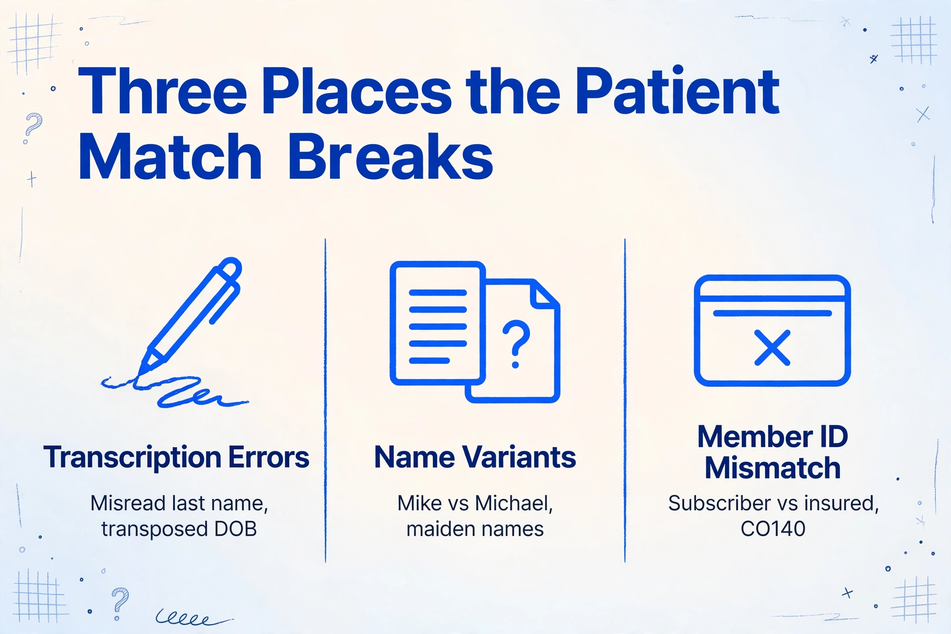 Three-column comparison of where patient match breaks: transcription errors, name variants, and member ID mismatch