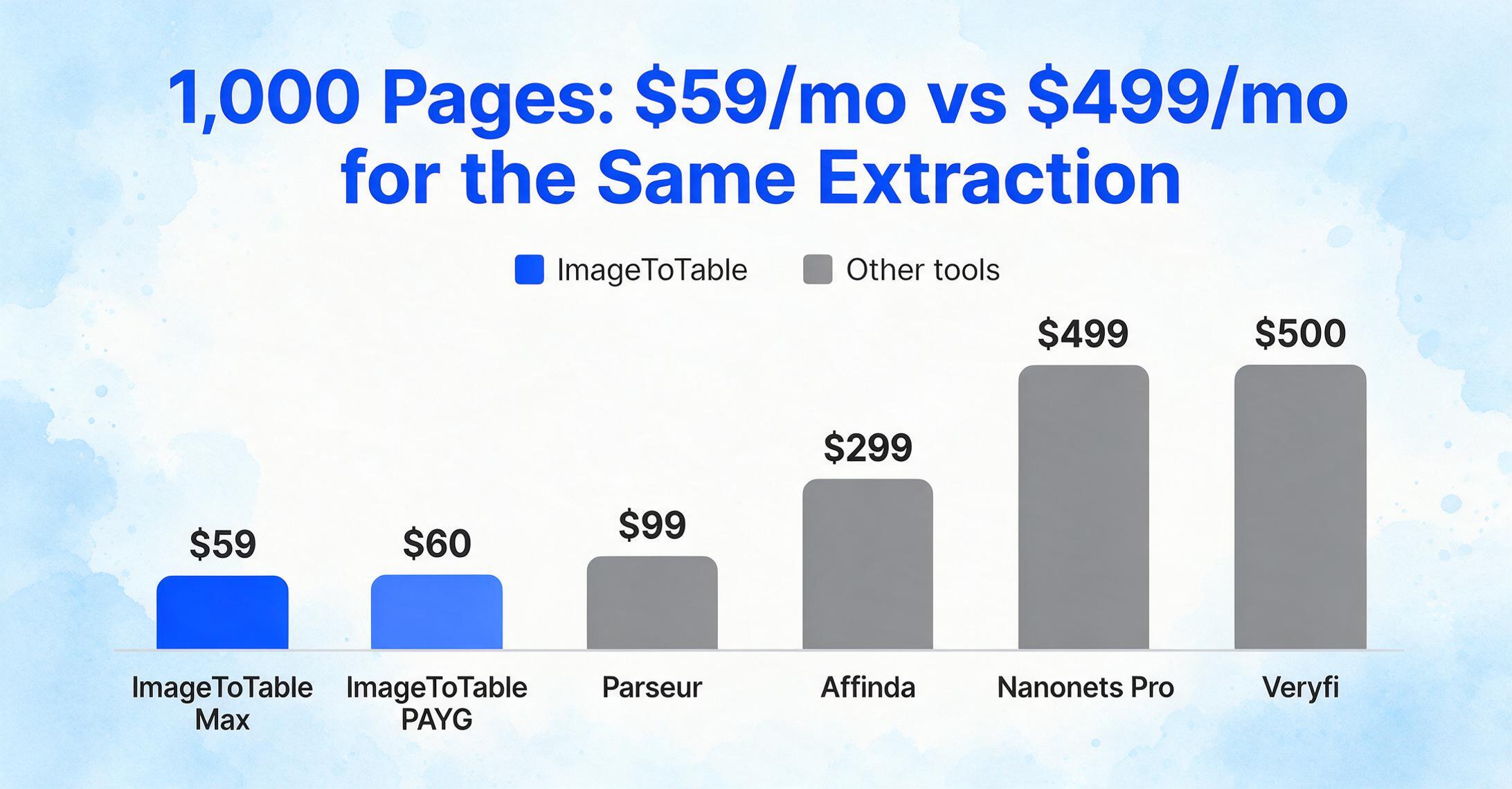 Gráfico de barras que compara o custo mensal de seis ferramentas de extração de documentos com 1.000 páginas por mês, desde $59 para ImageToTable Max até $500 para Veryfi, com as duas barras de ImageToTable destacadas em azul.