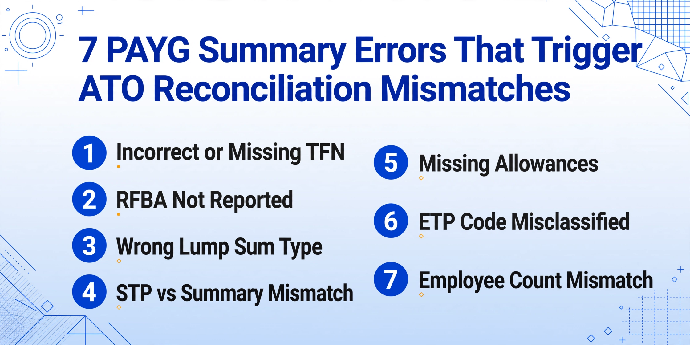 Infographic listing 7 PAYG summary errors that trigger ATO reconciliation mismatches, including incorrect or missing TFN, unreported RFBA, wrong lump sum type, STP vs summary mismatch, missing allowances, misclassified ETP code, and employee count mismatch, with numbered badges on a light blue gradient background