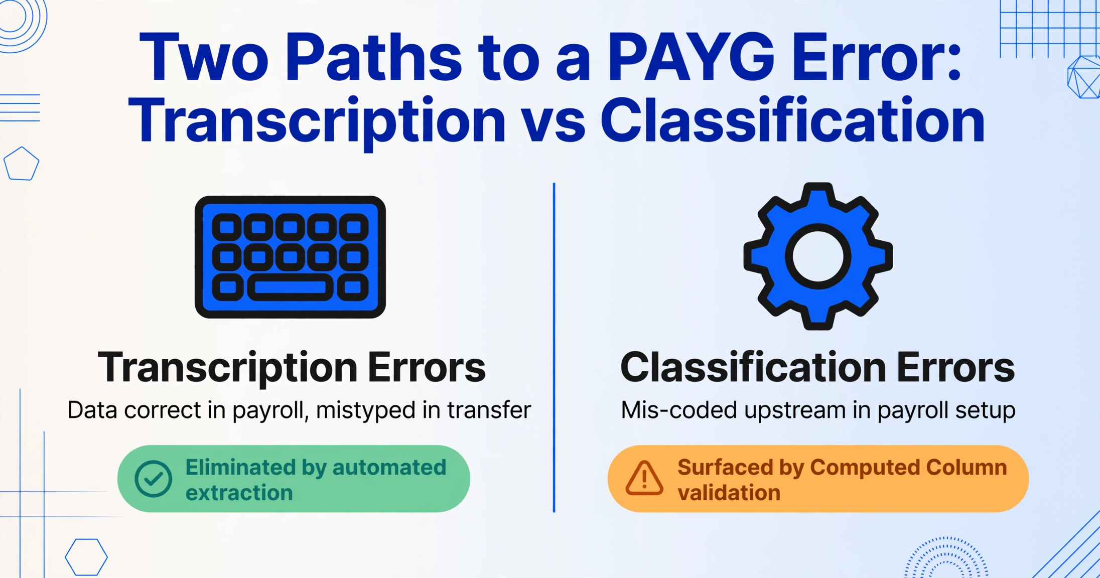 Two-column comparison infographic showing transcription errors eliminated by automated extraction versus classification errors surfaced by Computed Column validation, with green checkmark and amber warning verdicts