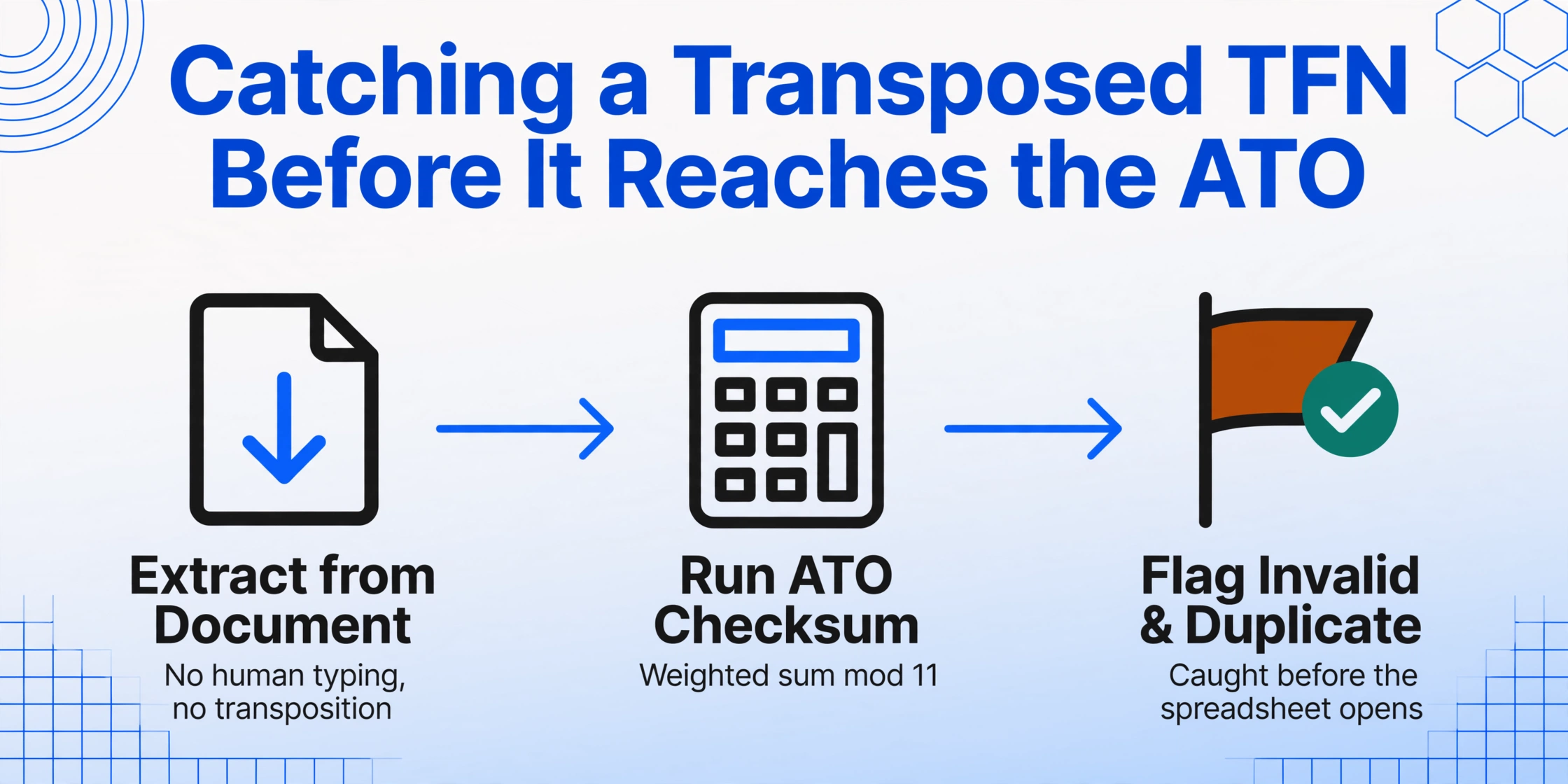 Three-step flow diagram showing how a transposed TFN is caught before reaching the ATO: extract from document, run ATO checksum, flag invalid and duplicate entries