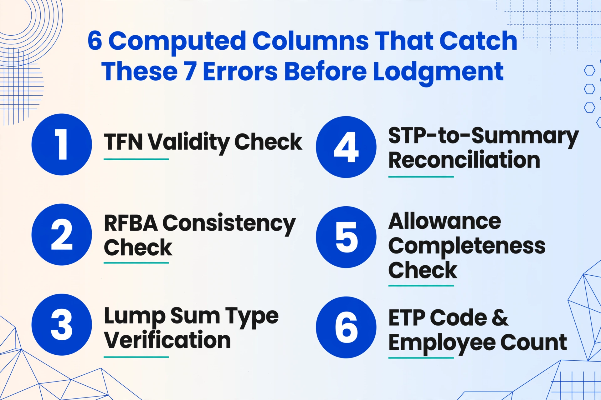 Infographic listing 6 Computed Columns that catch PAYG summary errors before lodgment: TFN validity check, RFBA consistency check, lump sum type verification, STP-to-summary reconciliation, allowance completeness check, and ETP code and employee count