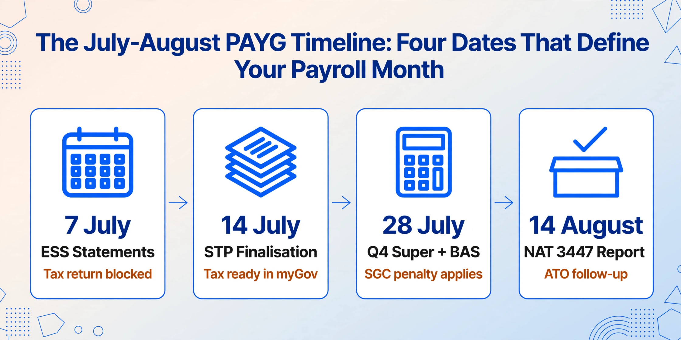 Four-card horizontal timeline with arrows: 7 July ESS Statements, 14 July STP Finalisation, 28 July Q4 Super and BAS, and 14 August NAT 3447 Report, each card showing the consequence of missing that date.