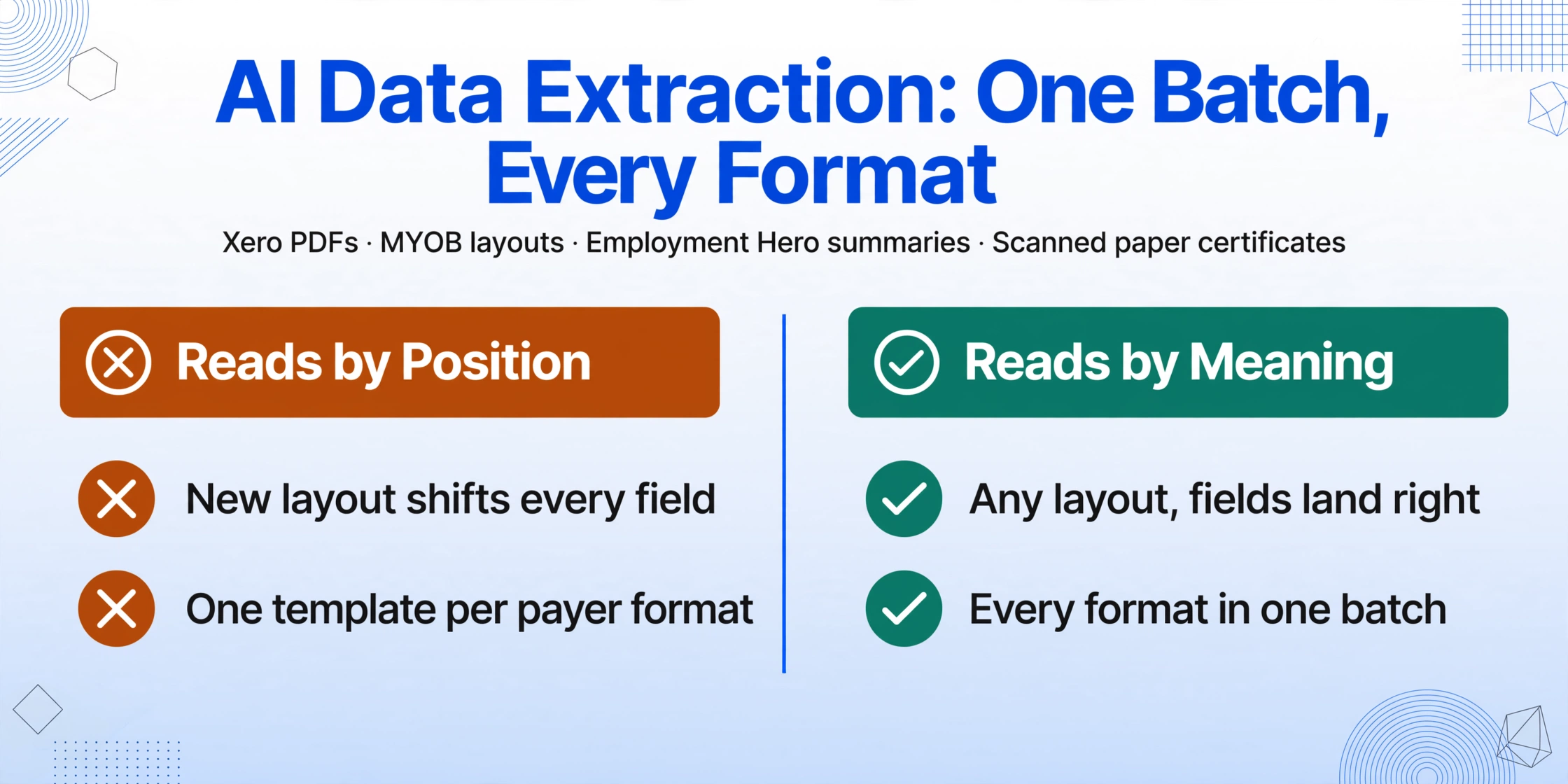 Two-column comparison under the title 'AI Data Extraction: One Batch, Every Format': the left column 'Reads by Position' is marked with crosses and amber, the right column 'Reads by Meaning' is marked with checks and green, above a shared line listing Xero PDFs, MYOB layouts, Employment Hero summaries and scanned paper certificates.