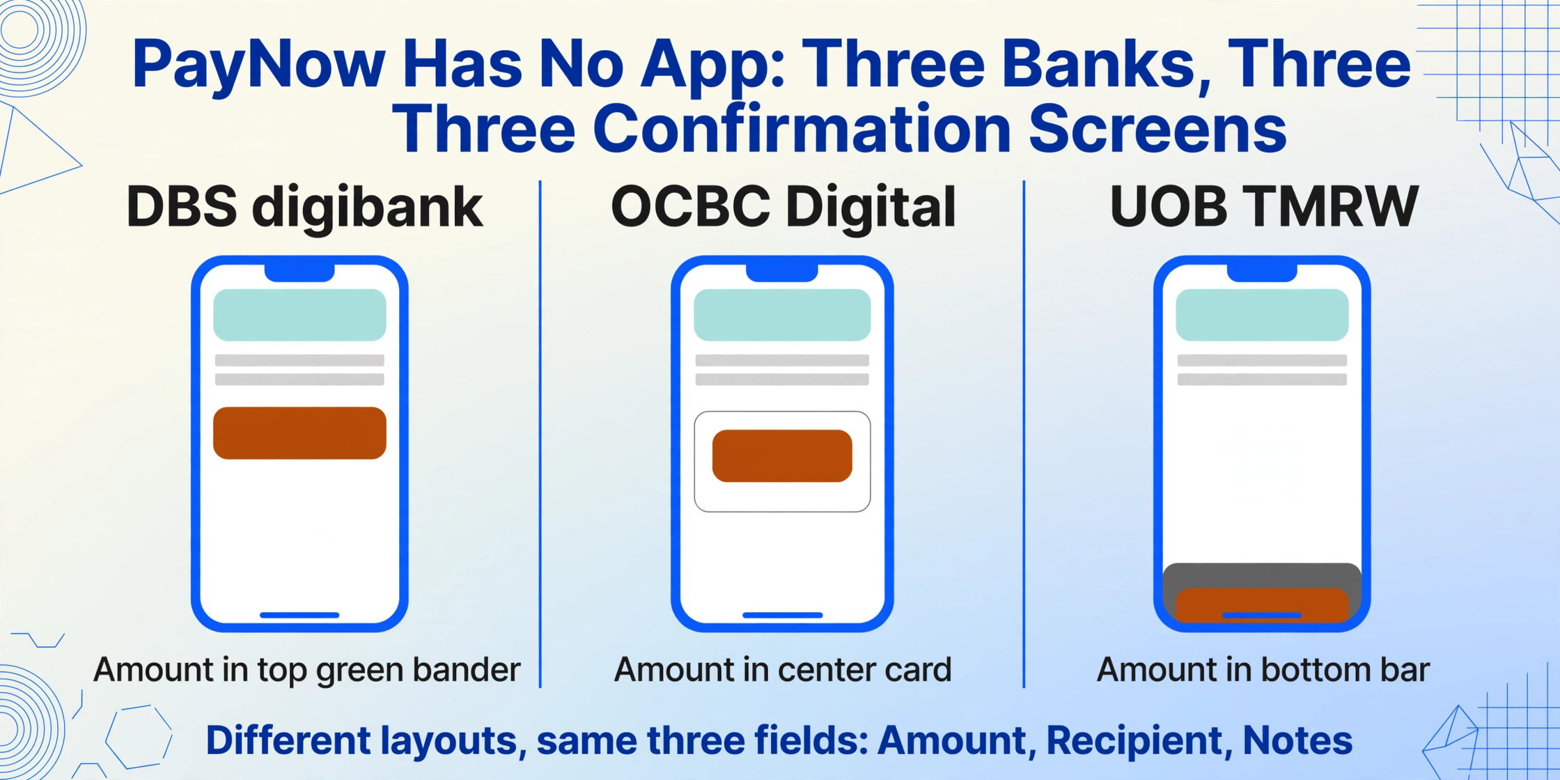 Three-column comparison of PayNow confirmation screens from DBS digibank, OCBC Digital, and UOB TMRW, each showing a simplified phone mockup with the amount highlighted in a different position: top green banner, center card, and bottom bar.
