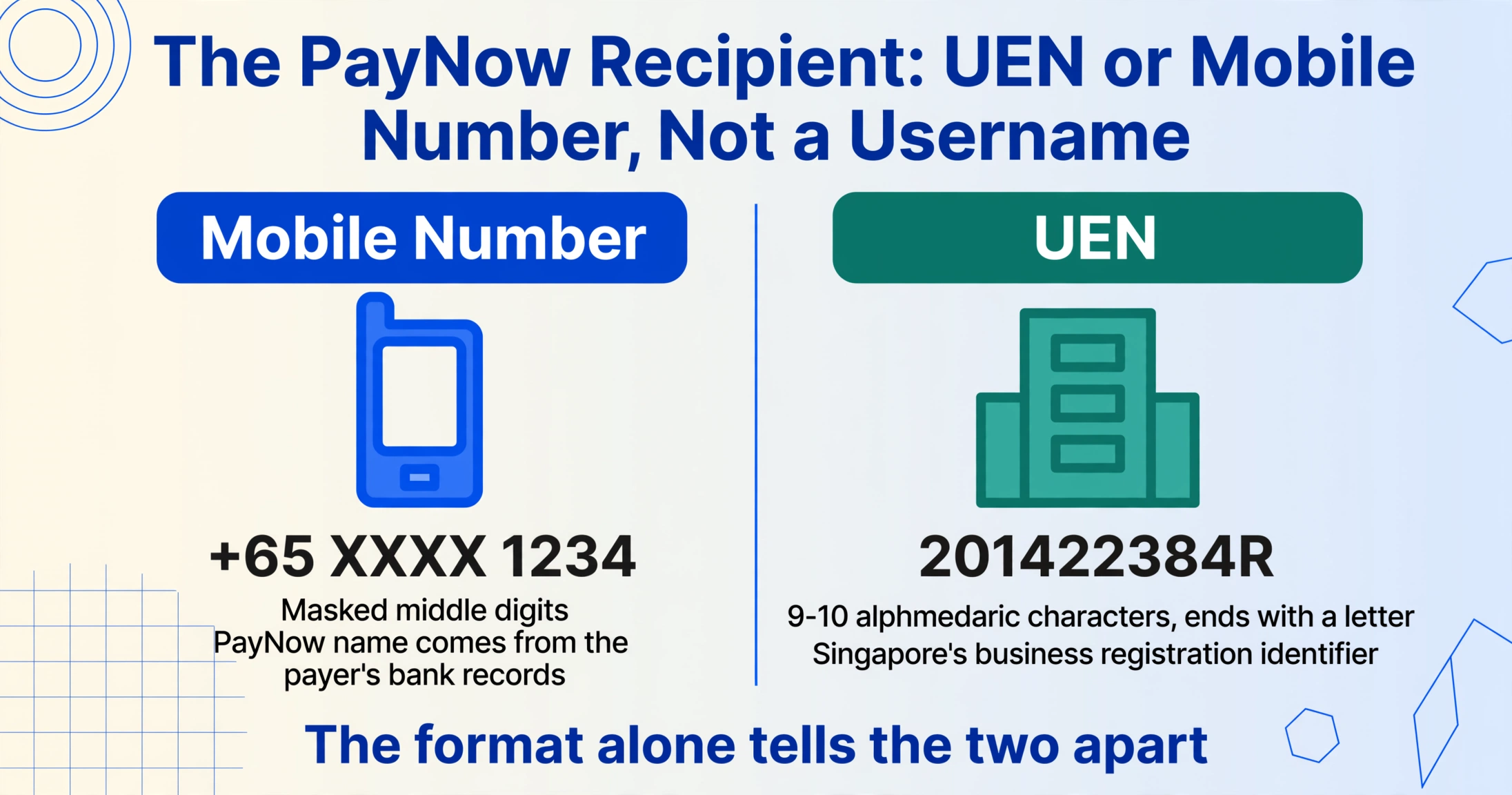 Two-column comparison of PayNow recipient identifiers: a mobile number '+65 XXXX 1234' with masked middle digits on the left, and a UEN '201422384R' with 9-10 alphanumeric characters on the right.