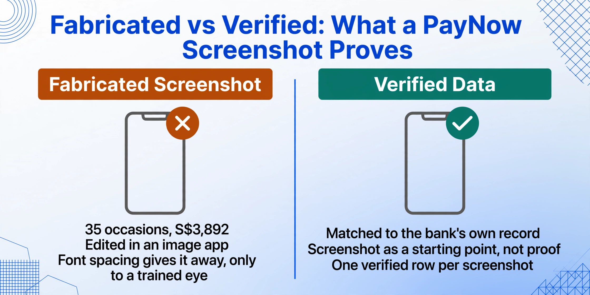 Two-column verdict comparison: a fabricated PayNow screenshot marked with an orange cross and the case '35 occasions, S$3,892', versus verified data marked with a green check and the note 'Matched to the bank's own record'.