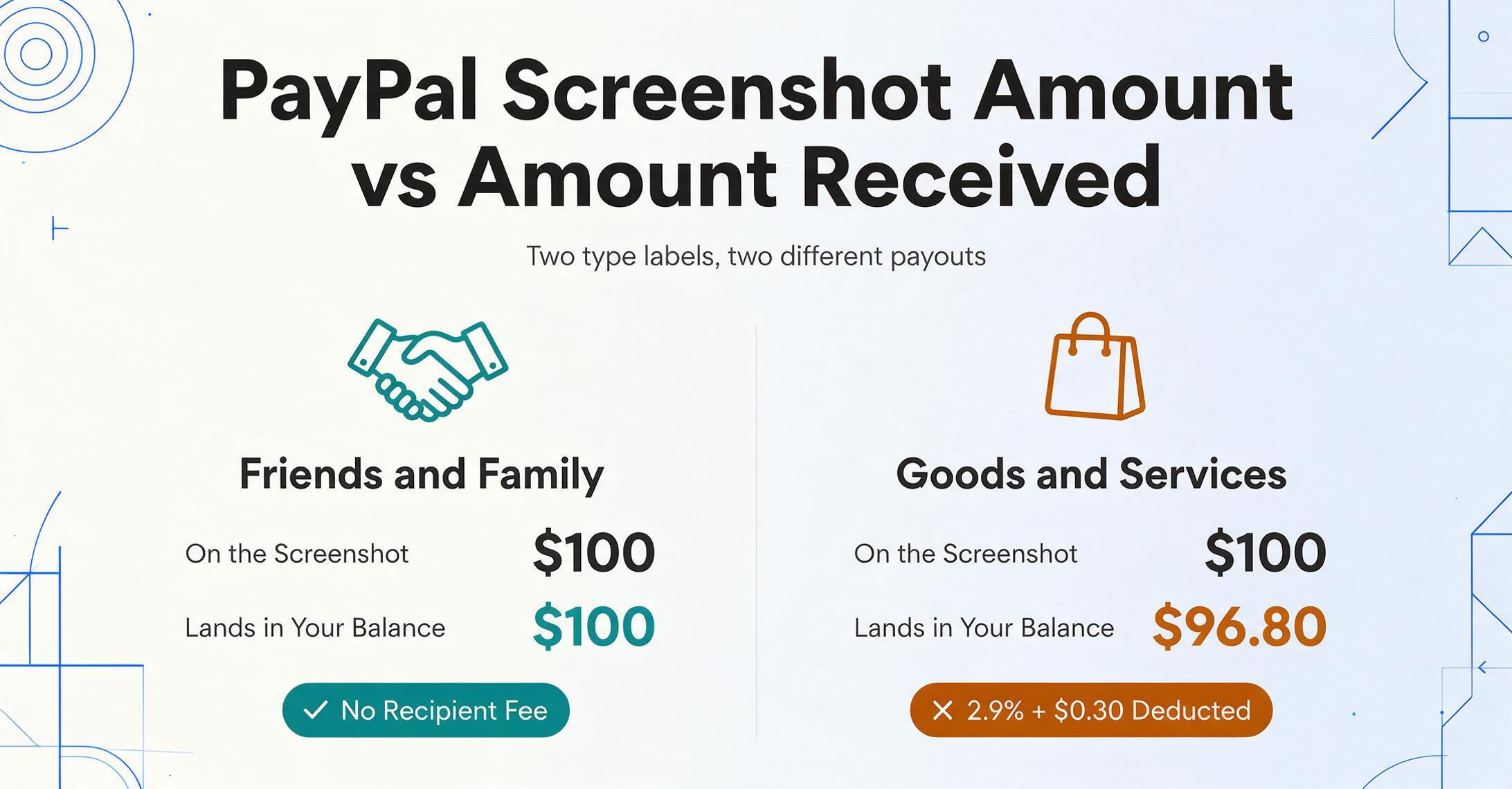 Two-column comparison of a PayPal screenshot amount versus the amount received: Friends and Family shows $100 on the screenshot and $100 in the balance with a green 'No Recipient Fee' badge, while Goods and Services shows $100 on the screenshot but $96.80 received with an amber '2.9% + $0.30 Deducted' badge.