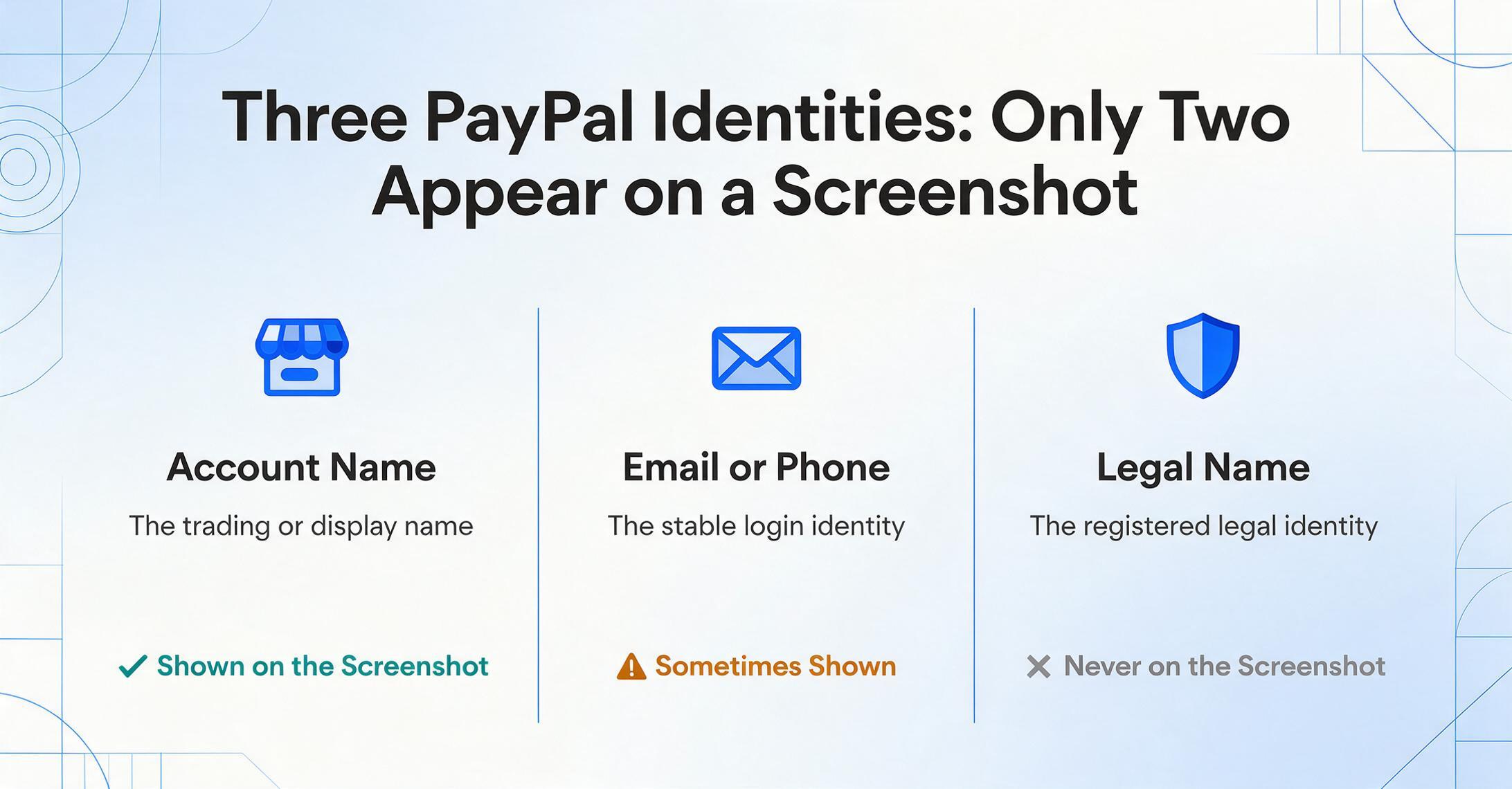 Three-column comparison of PayPal identities: Account Name marked with a green check as shown on the screenshot, Email or Phone marked with an amber warning as sometimes shown, and Legal Name marked with a gray X as never on the screenshot.