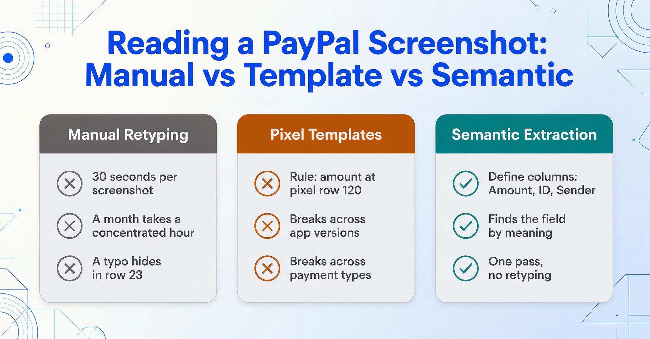 Three side-by-side cards comparing ways to read a PayPal screenshot: Manual Retyping and Pixel Templates each marked with three X icons, and Semantic Extraction marked with three check marks.