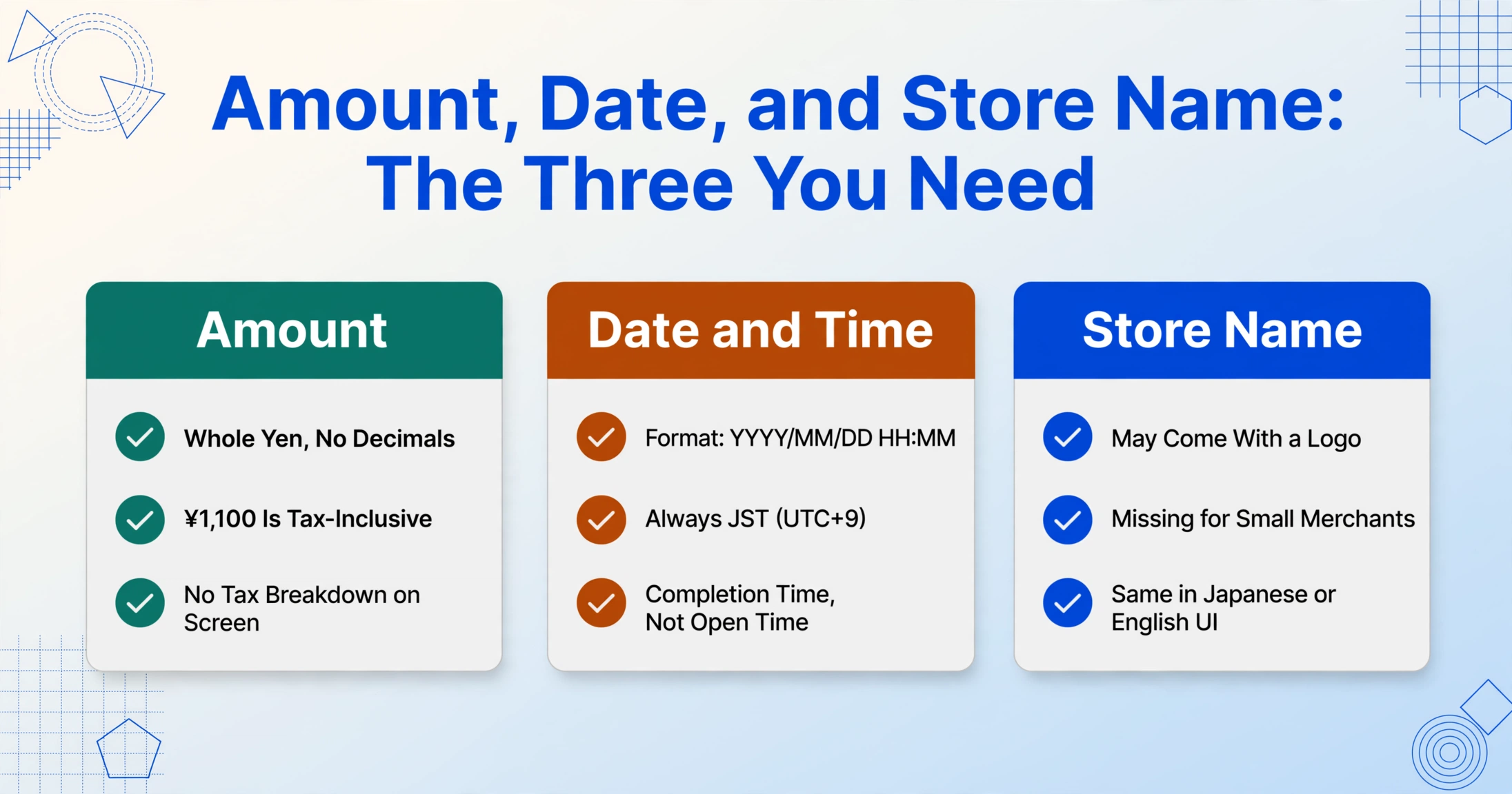 Three side-by-side cards titled Amount, Date and Time, and Store Name, each with three checked facts such as Whole Yen No Decimals, Always JST (UTC+9), and Missing for Small Merchants, on a light blue gradient background.