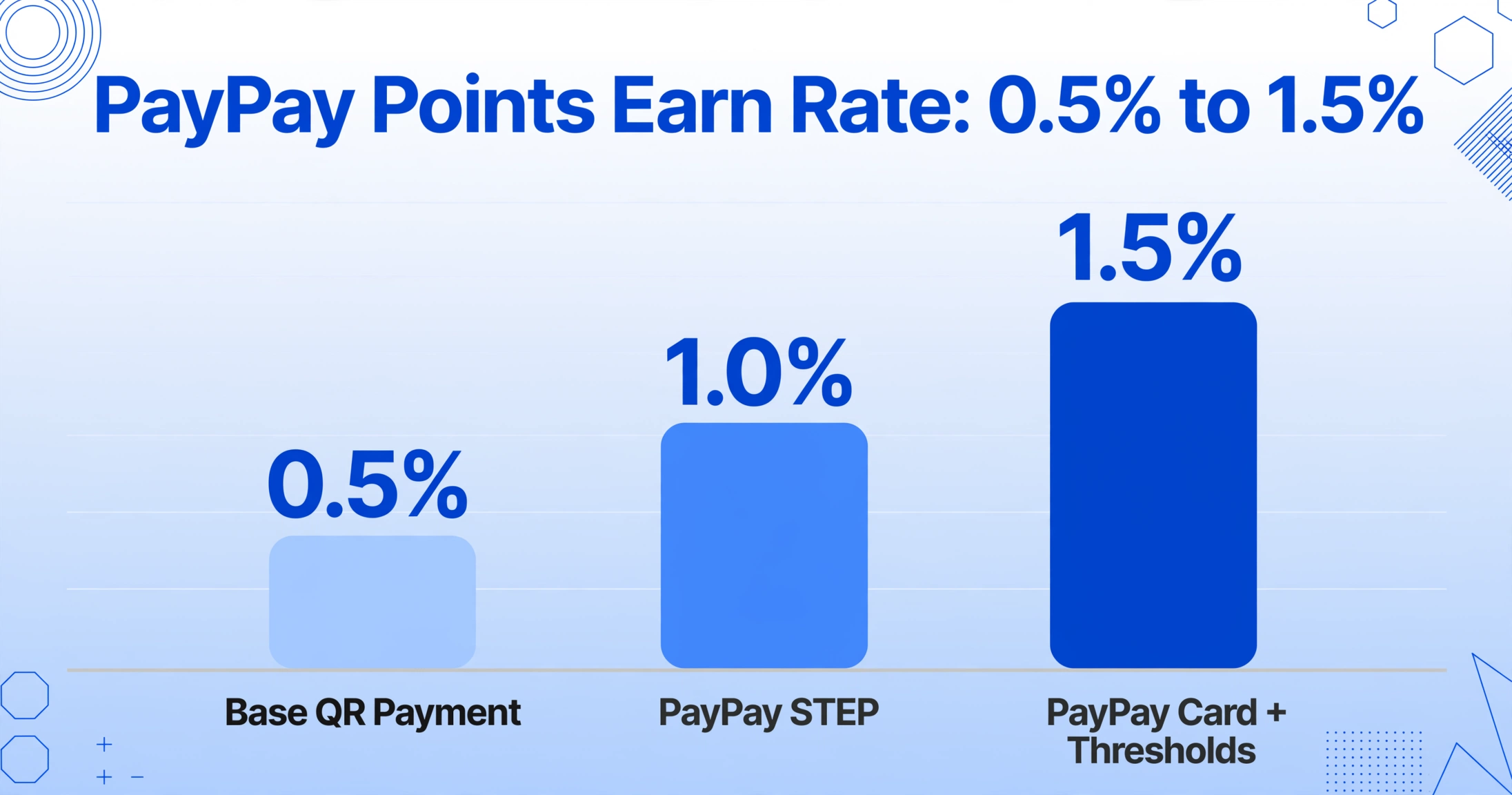 Bar chart titled PayPay Points Earn Rate: 0.5% to 1.5%, with three blue bars of increasing height labeled 0.5%, 1.0%, and 1.5% above them and Base QR Payment, PayPay STEP, and PayPay Card + Thresholds below the baseline.