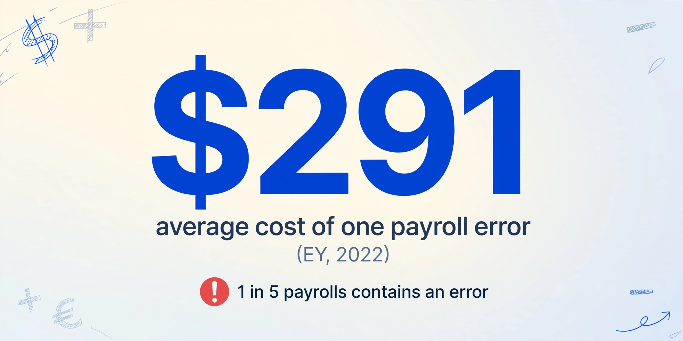A large dark blue number $291 as the dominant element, with a red exclamation badge below reading 1 in 5 payrolls contains an error, and light blue hand-drawn line decorations in the corners