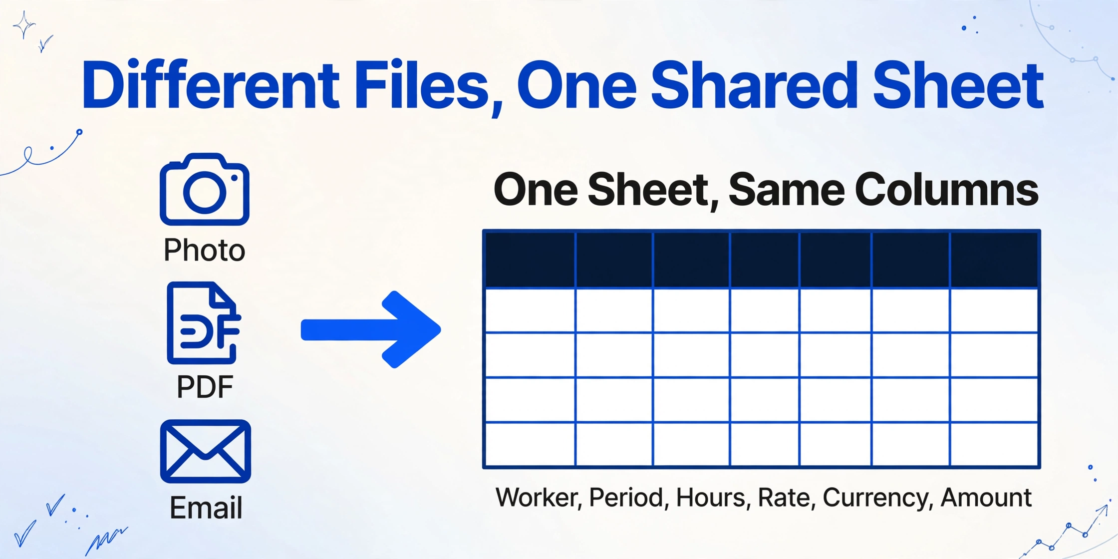 A flat vector illustration showing three file sources on the left (photo, PDF, email) connected by a thick arrow to a large table icon on the right labeled One Sheet Same Columns, with light blue hand-drawn line decorations in the corners