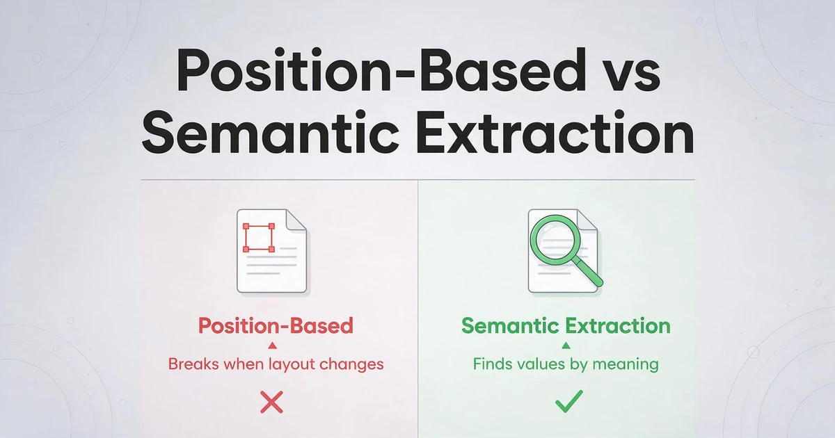 Comparison chart showing Position-Based extraction breaking when layout changes versus Semantic Extraction finding values by meaning, with red X and green checkmark verdicts