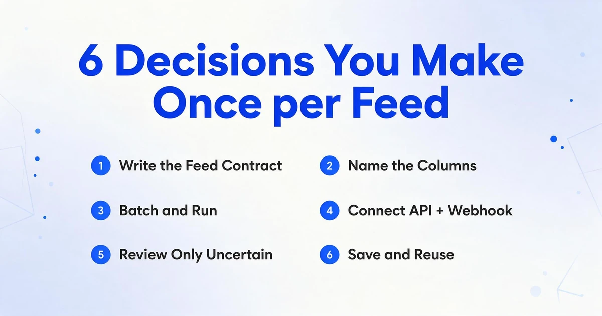 Infografik-Liste mit 6 nummerierten Entscheidungen, die einmal pro Feed getroffen werden: Feed-Vertrag schreiben, Spalten benennen, Batch ausführen, API und Webhook verbinden, nur Unsicheres prüfen, speichern und wiederverwenden