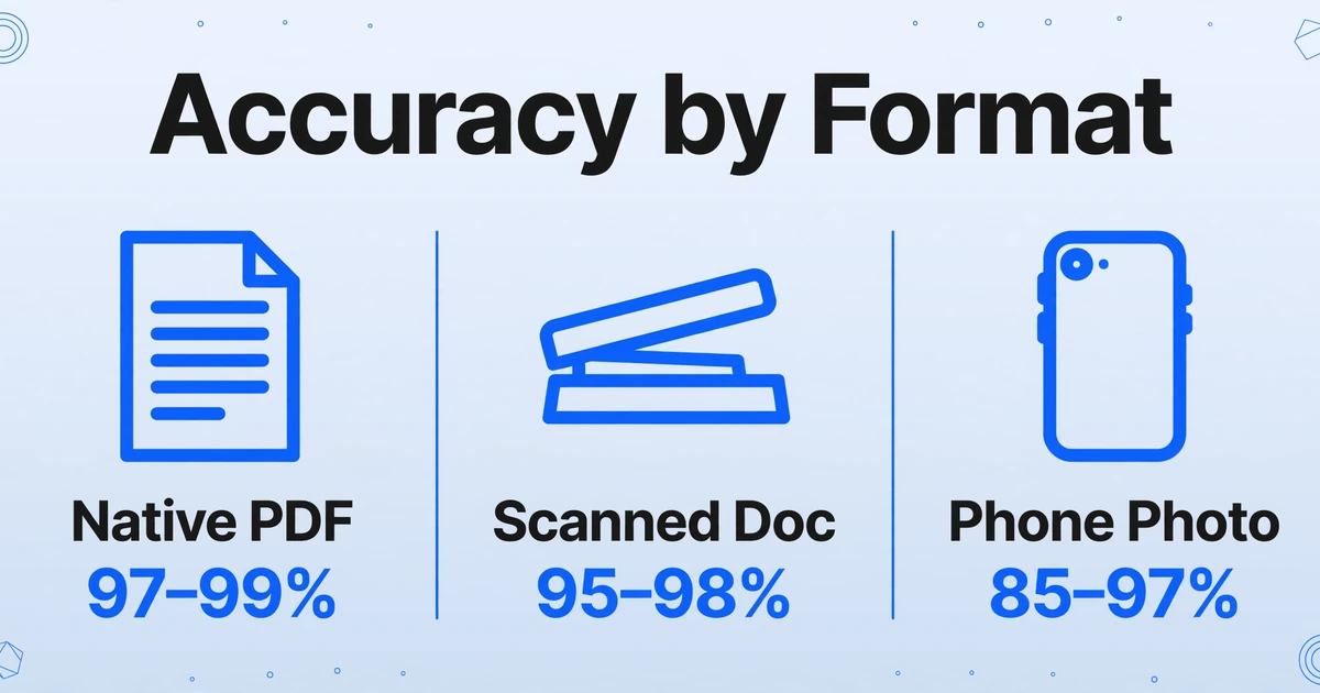 Ein Vergleichsdiagramm mit drei Spalten mit dem Titel 'Genauigkeit nach Format'. Die Spalten zeigen natives PDF bei 97–99 %, gescanntes Dokument bei 95–98 % und Handyfoto bei 85–97 %, jeweils mit einem einfachen Symbol. Flacher Vektorstil mit hellblauem Hintergrund und dezenten Eckverzierungen.
