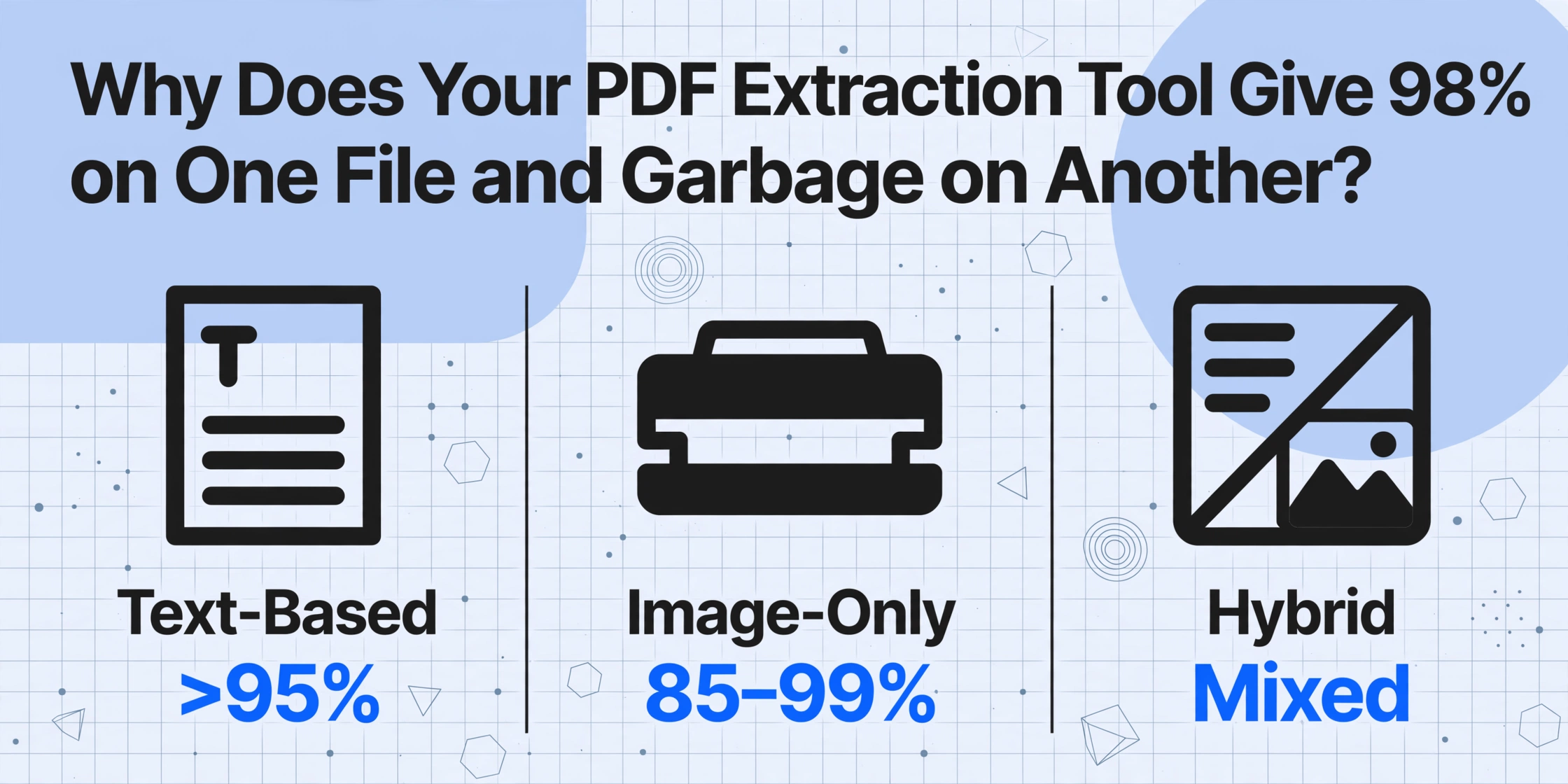 Three-column comparison of PDF types: Text-Based, Image-Only, and Hybrid, with accuracy rates