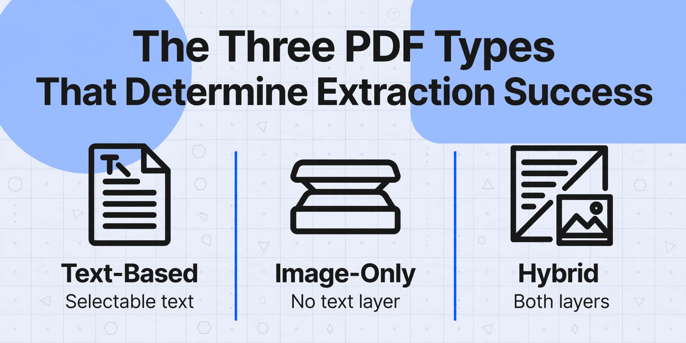 Three-column comparison of PDF types: Text-Based, Image-Only, and Hybrid, with descriptions