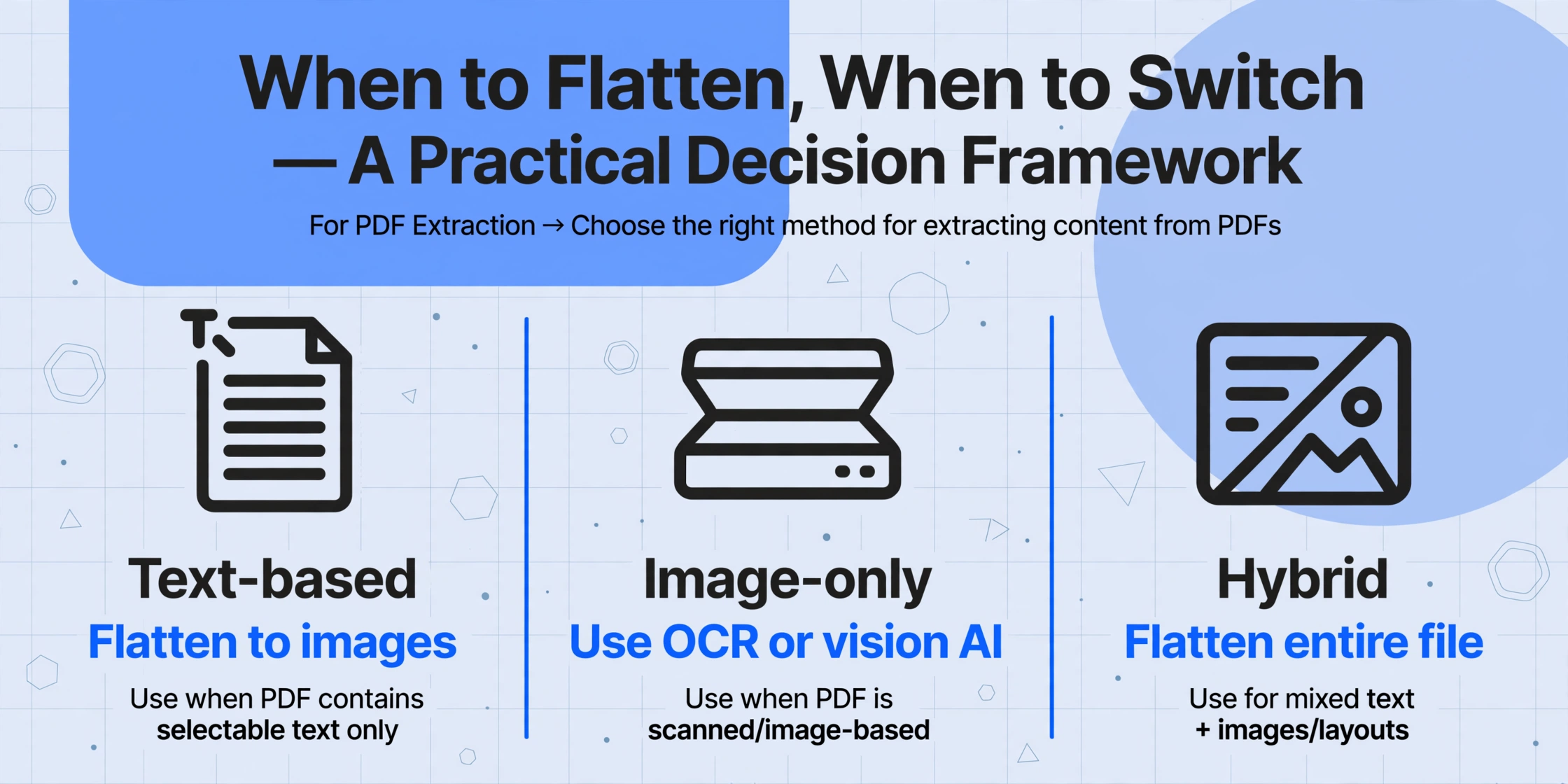 Three-column decision framework for PDF types: Text-based, Image-only, and Hybrid, with fixes